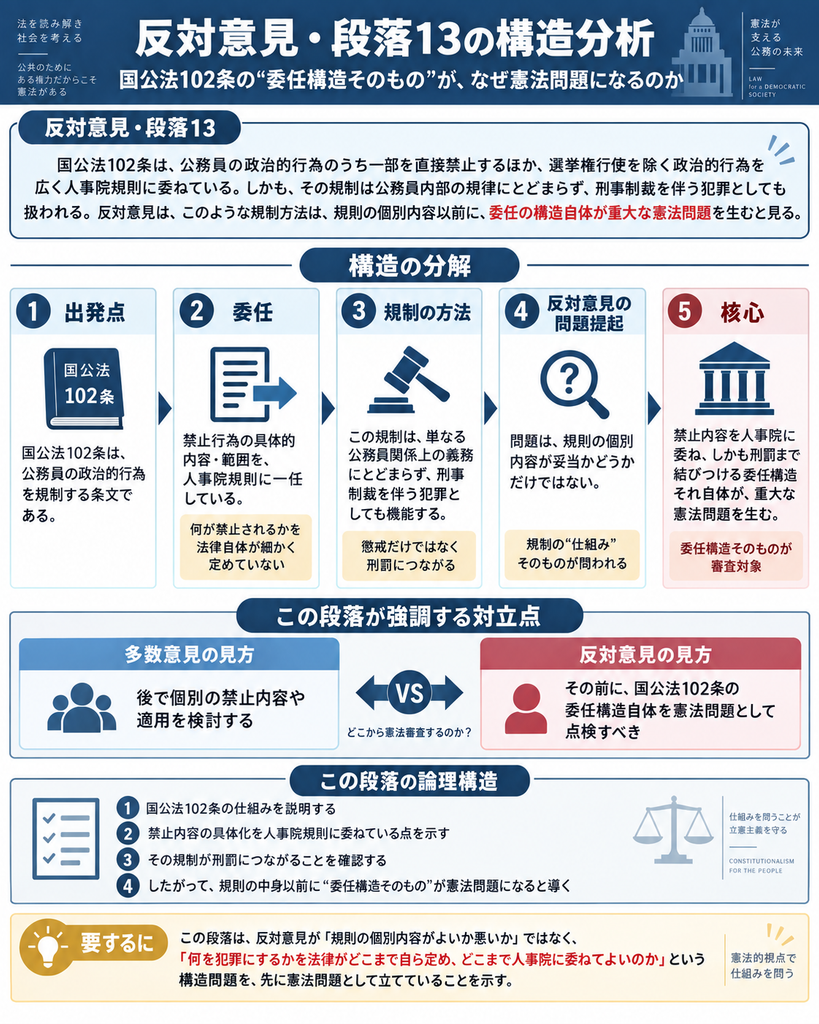 猿払事件最高裁判決の反対意見・段落13について、国家公務員法102条の委任構造そのものが、なぜ憲法問題になるのかを整理した図解。図では、①国家公務員法102条が公務員の政治的行為を規制する出発点となっていること、②禁止される政治的行為の具体的内容と範囲を人事院規則に委任していること、③その規制が単なる公務員関係上の義務にとどまらず、違反すると刑罰にも結び付くこと、④したがって問題は人事院規則の個々の禁止内容の妥当性だけではなく、禁止内容の決定を人事院へ委ね、しかも刑罰へ接続する制度設計そのものにあること、⑤反対意見は、この『委任構造そのもの』を憲法上の審査対象としていることを示している。中段では、多数意見が後に個々の禁止内容や適用の合憲性を検討するのに対し、反対意見はその前段階で国家公務員法102条の委任構造自体を問題にする、という審査順序の違いを対比している。下部では、この段落の核心を『何を犯罪にするかを法律がどこまで自ら決め、どこまで人事院に委ねてよいのか』という憲法上の構造問題として整理している。