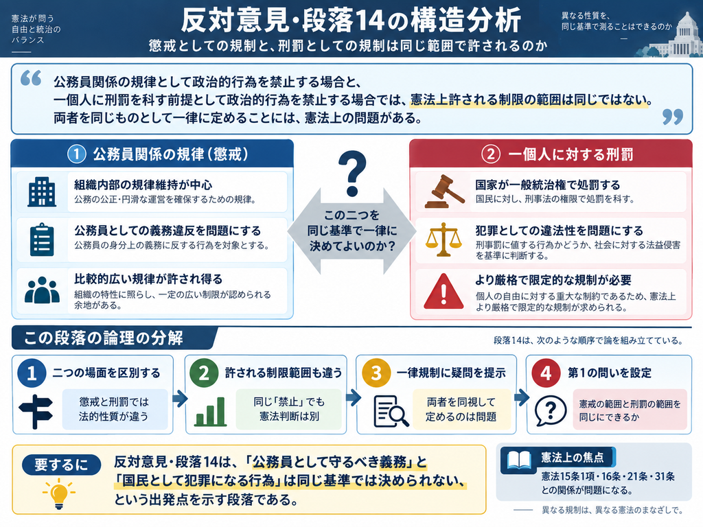 猿払事件最高裁判決の反対意見・段落14について、『公務員関係上の規律としての禁止』と『一個人に対する刑罰としての禁止』では、憲法上許される規制範囲が異なるという論理を整理した図解。左側では、懲戒などの公務員関係内部の規律について、組織内部の秩序維持や公務の公正な運営を目的とし、公務員としての義務違反を問題にするため、比較的広い規律が許され得ることを示す。右側では、刑罰は国家が一般統治権に基づいて一個人に科す強い制裁であり、犯罪としての違法性や社会的法益の侵害が問題となるため、より厳格で限定的な規制が必要だと整理している。中央には『この二つを同じ基準で一律に決めてよいのか』という問いを配置。下段では、①懲戒と刑罰という二つの場面を区別する、②同じ禁止でも憲法上許される制限範囲は異なる、③両者を同視した一律規制に疑問を提示する、④『懲戒として許される範囲と刑罰として許される範囲を同じにできるか』という第1の問いを設定する、という4段階に分解している。反対意見はここで、『公務員として守るべき義務』と『国民として犯罪になる行為』を同じ基準では決められない、という議論の出発点を示している。