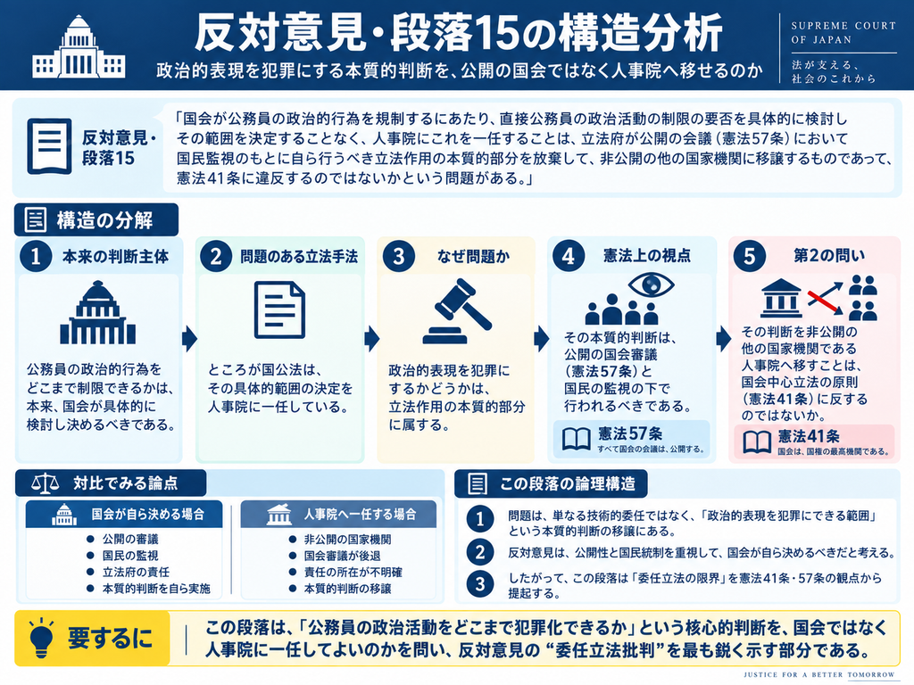 猿払事件最高裁判決の反対意見・段落15について、政治的表現を犯罪として規制する本質的判断を国会から人事院へ委ねることの憲法問題を整理した図解。反対意見は、公務員の政治的行為をどこまで制限するかは、本来、国会が具体的に検討して決定すべき立法作用の本質的部分であると捉える。ところが国家公務員法は、その具体的範囲の決定を人事院へ一任している。図では、①本来の判断主体は国会である、②実際には人事院へ具体化を委任している、③政治的表現を犯罪にするかどうかは立法の本質的判断である、④その判断は憲法57条が予定する公開の国会審議と国民の監視の下で行われるべきである、⑤非公開の他の国家機関へ移すことは憲法41条の国会中心立法の原則に反するのではないか、という5段階に分解している。下部では、国会が自ら決める場合は公開審議・国民監視・立法責任が働く一方、人事院への一任では非公開性と責任の所在の不明確化が生じると対比し、この段落が反対意見の委任立法批判を最も鋭く示す部分であることを表している。