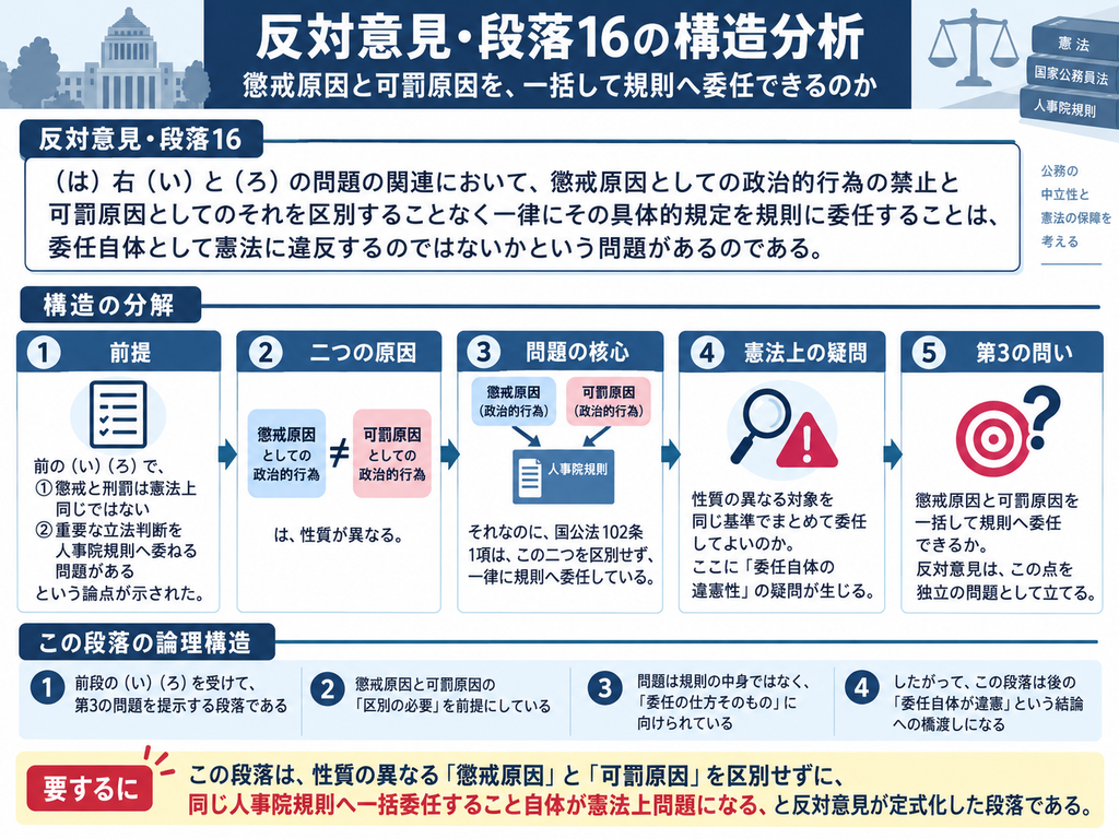 猿払事件最高裁判決の反対意見・段落16について、懲戒原因と可罰原因を同じ人事院規則へ一括委任できるのかという憲法上の問題を整理した図解。反対意見は、前段までに①懲戒と刑罰では憲法上許される規制範囲が異なること、②政治的行為の具体的内容を人事院規則へ委ねること自体にも立法委任の問題があることを指摘している。これを踏まえ、この段落では、性質の異なる『懲戒原因としての政治的行為』と『可罰原因としての政治的行為』を区別せず、国家公務員法102条1項から同一の人事院規則へ一律に委任すること自体が憲法に違反しないか、という第3の問いを提示する。図では、①前提となる二つの論点、②懲戒原因と可罰原因の性質の違い、③それにもかかわらず一括して規則へ委任されている構造、④委任方法そのものへの憲法上の疑問、⑤『両者を一括して委任できるのか』という核心的な問い、という流れに分解している。反対意見が問題にしているのは規則の個々の内容だけではなく、性質の異なる二つの規制対象を区別せず委任する立法構造そのものであることを示している。