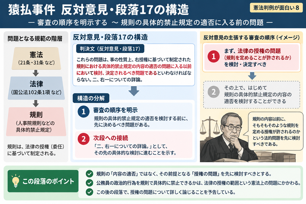 「猿払事件最高裁判決の反対意見・段落17について、審査の順序を整理した図解。反対意見は、人事院規則の具体的な禁止内容が適切かどうかを検討する前に、そもそも国公法102条1項による授権、つまり人事院にそのような禁止規則を定めさせること自体が憲法上許されるのかを先に検討すべきだとする。図では、憲法から法律、さらに人事院規則へと続く規範の階層を示したうえで、①まず法律による授権・委任そのものの合憲性を審査し、②その問題をクリアして初めて規則の具体的禁止内容の適否を検討する、という二段階の審査順序を示している。中央では、段落17が『規則内容の審査より前に授権の問題を決める』ことを明示する段落であること、さらに『二、右一についての詳論』という文言によって、この後に委任立法の問題を詳しく論じることを予告している点を示している。