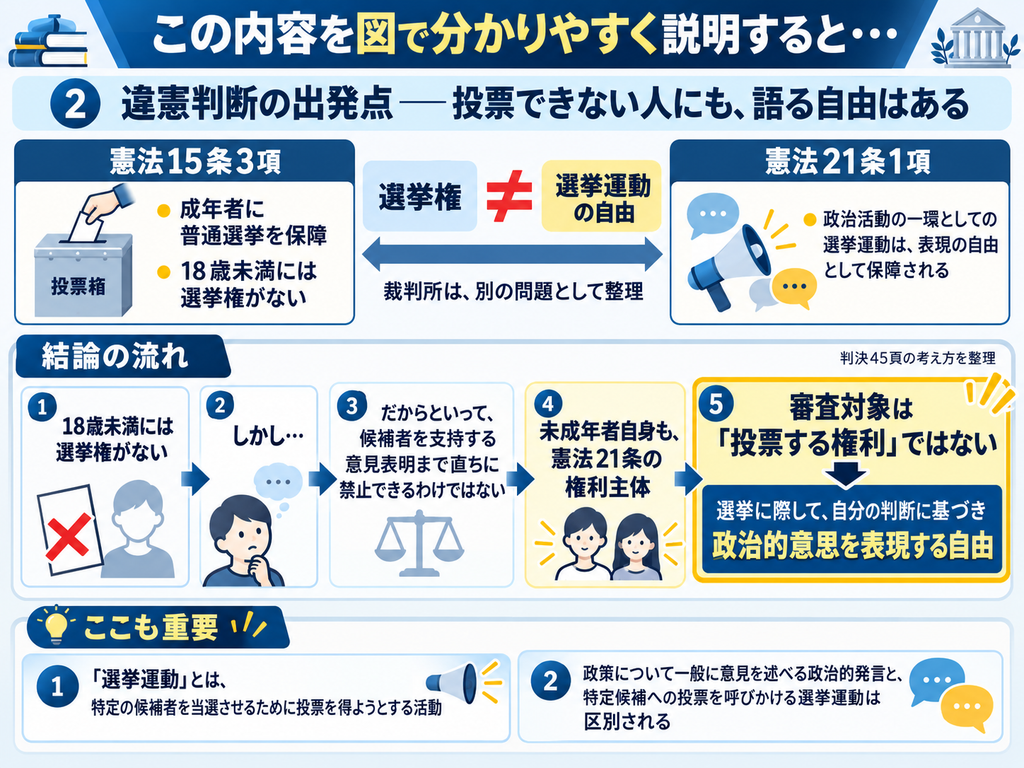「この内容を図で分かりやすく説明すると・・・」という見出しの図解画像。メインタイトルは「2 違憲判断の出発点――投票できない人にも、語る自由はある」。左に「憲法15条3項」として投票箱のイラストと「成年者に普通選挙を保障」「18歳未満には選挙権がない」、右に「憲法21条1項」としてメガホンのイラストと「政治活動の一環としての選挙運動は、表現の自由として保障される」を配置。中央では「選挙権 ≠ 選挙運動の自由」と大きく示し、「裁判所は、別の問題として整理」と説明している。
その下の「結論の流れ」では、①18歳未満には選挙権がない、②しかし、③だからといって候補者を支持する意見表明まで直ちに禁止できるわけではない、④未成年者自身も憲法21条の権利主体、⑤審査対象は「投票する権利」ではなく、「選挙に際して、自分の判断に基づき政治的意思を表現する自由」である、という5段階の流れを矢印で整理している。
最下部の「ここも重要」では、①「選挙運動」とは特定の候補者を当選させるために投票を得ようとする活動であること、②政策について一般に意見を述べる政治的発言と、特定候補への投票を呼びかける選挙運動は区別されること、の2点を補足説明している。全体は青・白・黄色を基調にした見やすい法教育風インフォグラフィック。