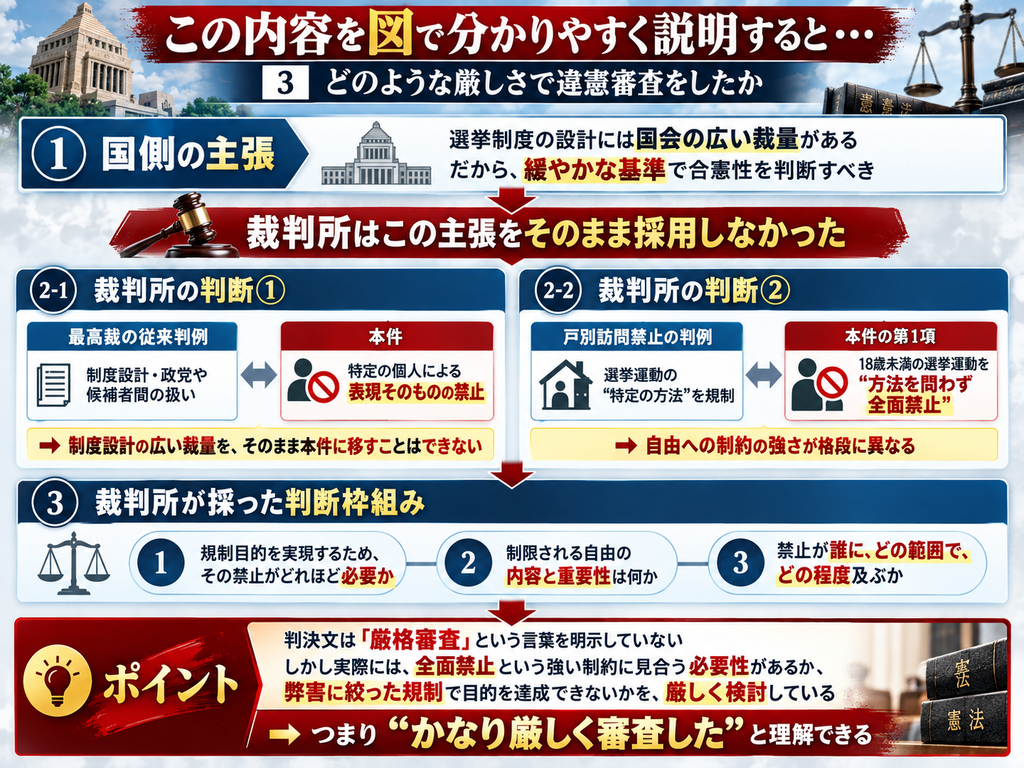 「この内容を図で分かりやすく説明すると・・・」というタイトルの図解画像。テーマは「3 どのような厳しさで違憲審査をしたか」。冒頭で国側の主張として「選挙制度の設計には国会の広い裁量があり、緩やかな基準で合憲性を判断すべき」と示し、その下で裁判所がそれをそのまま採用しなかったことを赤い帯で強調している。中段左では、従来の最高裁判例が制度設計や政党・候補者間の扱いを対象にしていたのに対し、本件は「特定の個人による表現そのものの禁止」を問題にしていると対比。中段右では、戸別訪問禁止判例が選挙運動の特定の方法を規制するのに対し、本件第1項は18歳未満の選挙運動を方法を問わず全面禁止していると比較し、自由への制約の強さが格段に違うことを示す。下段では、裁判所が採った判断枠組みとして、①規制目的を実現するためにその禁止がどれほど必要か、②制限される自由の内容と重要性は何か、③禁止が誰にどの範囲でどの程度及ぶか、の三要素を図示。最後に「判決文は『厳格審査』という言葉を明示していないが、実際には全面禁止という強い制約に見合う必要性があるか、弊害に絞った規制で目的を達成できないかを厳しく検討している」とまとめ、「つまり“かなり厳しく審査した”と理解できる」と結論づけている。