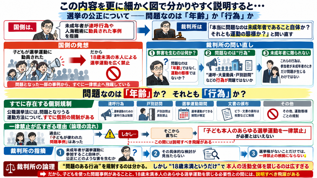 「この内容を更に細かく図で分かりやすく説明すると・・・」という大見出しの横長図解。副題は「選挙の公正について――問題なのは『年齢』か『行為』か」。上段左では、国側が「未成年者が連呼行為や人海戦術に動員された事例」を指摘している様子を、スーツ姿の人物と吹き出しで示す。右側では、裁判所が「本当に問題なのは未成年者であること自体か、それとも運動の態様か」と問い直す構図になっており、法服姿の裁判官のイラストが添えられている。
中段左の赤い枠「国側の発想」では、子どもたちが選挙運動に動員された場面のイラストとともに、「子どもが選挙運動に動員された」ことから、「だから18歳未満の本人による選挙運動を広く禁止」という結論へ矢印でつないでいる。下には「問題となった一部の事例から、すぐに一律禁止へ飛躍している」と書かれている。中段右の青い枠「裁判所の問い直し」では、三段階で整理されている。第一に「弊害を生むのは何か」と問い、「問題なのは『年齢』ではなく、運動の態様ではないか」と示す。第二に「問題なのは『行為』」として、連呼、大量動員、戸別訪問などの行為が問題ではないかと説明する。第三に「未成年者に限られない」として、これらの行為は参加者が未成年者のときだけ問題になるわけではないと述べる。
中央には大きく「問題なのは『年齢』か? それとも『行為』か?」と強調表示されている。その下の緑の帯「すでに存在する個別規制」では、公職選挙法には問題となりうる運動方法についてすでに個別の規制があると説明し、連呼行為、戸別訪問、選挙運動期間、文書の頒布、その他の運動態様ごとの規制を、メガホン、家のドア、カレンダー、文書、禁止マークなどのアイコンとともに並べている。
さらに下の「一律禁止が広すぎる理由(論理の流れ)」では、まず「過去に『子どもが使われた問題事例』はあった」と認めつつ、警告マーク付きの「しかし…」をはさみ、「そこから直ちに『子ども本人のあらゆる選挙運動を一律禁止』が必要とはいえない」と結論づける。その途中には「この間には説明すべき飛躍がある」と赤い点線で示されている。下段の青い枠「裁判所の指摘」では、三点に整理している。第一に、未成年者が選挙運動に参加すること自体が公正にどのような害を生むかが問題だとする。第二に、その具体的な検討が見当たらないと指摘する。第三に、選挙権がないことだけでは一律禁止の根拠にならないと示す。
最下部では、赤い帯で「裁判所の論理」と掲げ、「『問題のある行為』を規制するのは分かる。しかし『18歳未満というだけ』で本人の活動全体を禁じるのは広すぎる」と大きくまとめている。その下の赤い矢印付きの帯では、「子どもを使った問題事例があること」と「18歳未満本人のあらゆる選挙運動を禁じる必要性」との間には、説明すべき飛躍があると結論づけている。