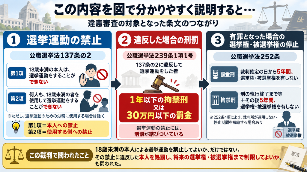 「この内容を図で分かりやすく説明すると・・・」というタイトルの図解画像。中央上に「違憲審査の対象となった条文のつながり」とあり、内容は3段階で整理されている。
左の青い欄は「1 選挙運動の禁止」。公職選挙法137条の2を示し、第1項は「18歳未満の本人は選挙運動をすることができない」、第2項は「何人も、18歳未満の者を使用して選挙運動をすることができない」と説明。第1項は本人への禁止、第2項は使用する側への禁止であることを強調している。
中央の赤い欄は「2 違反した場合の刑罰」。公職選挙法239条1項1号を示し、137条の2に違反して選挙運動をした者には「1年以下の拘禁刑又は30万円以下の罰金」が科されることを、木槌のイラストとともに示している。
右の紺色の欄は「3 有罪となった場合の選挙権・被選挙権の停止」。公職選挙法252条を示し、罰金刑なら「裁判確定の日から5年間」、拘禁刑なら「刑の執行終了まで等+その後5年間」、選挙権・被選挙権を有しないと説明。252条4項により、裁判所が適用しない、または停止期間を短縮する場合があるとの注記もある。
最下部のまとめ欄には、「この裁判で問われたこと」として、18歳未満の本人による選挙運動を禁止してよいかだけでなく、その禁止に違反した本人を処罰し、将来の選挙権・被選挙権まで制限してよいかも問われた、と整理されている。