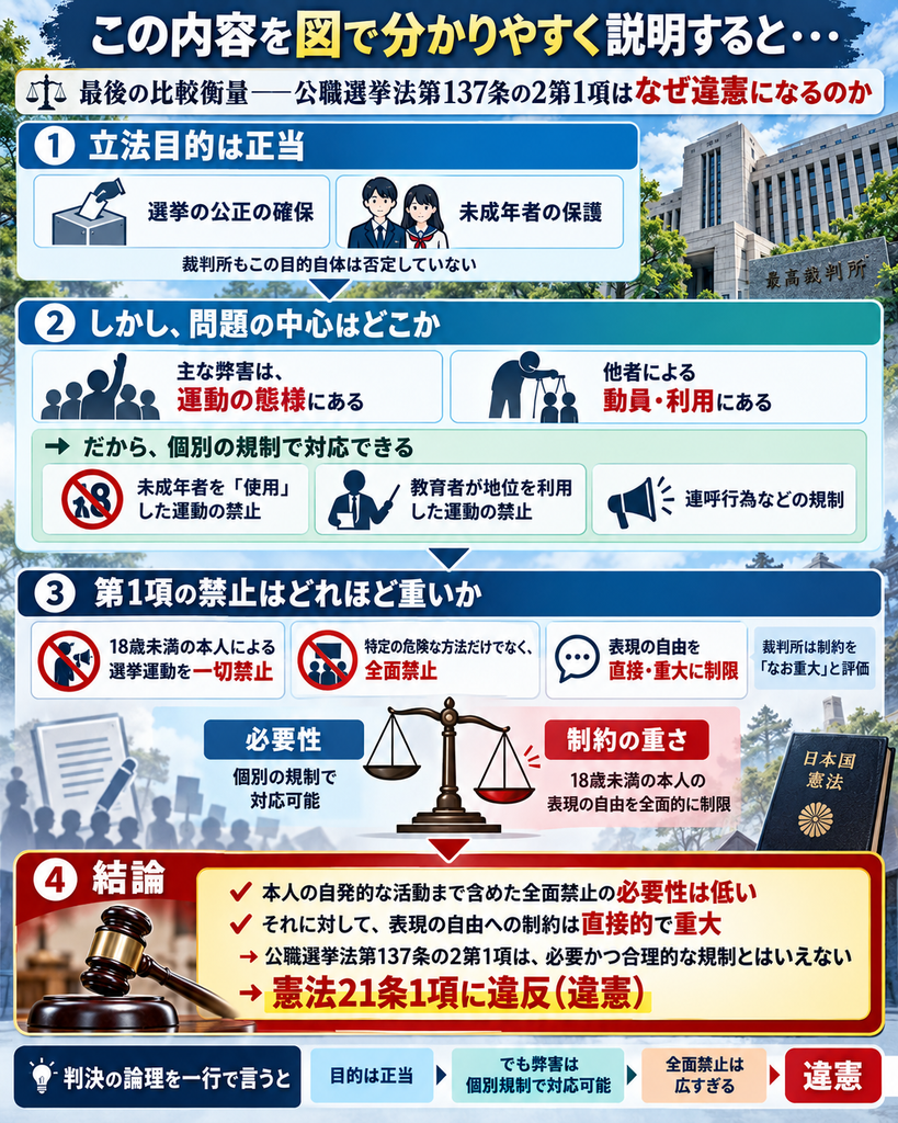 「この内容を図で分かりやすく説明すると・・・」というタイトルの縦長図解。テーマは「最後の比較衡量――公職選挙法第137条の2第1項はなぜ違憲になるのか」。全体は4段構成。
第1段では「立法目的は正当」として、「選挙の公正の確保」と「未成年者の保護」の2つを示し、裁判所も目的自体は否定していないと説明する。
第2段では「しかし、問題の中心はどこか」として、主な弊害は「運動の態様」と「他者による動員・利用」にあると整理し、そのため「未成年者を使用した運動の禁止」「教育者が地位を利用した運動の禁止」「連呼行為などの規制」といった個別規制で対応できると示す。
第3段では「第1項の禁止はどれほど重いか」として、18歳未満本人による選挙運動を一切禁止し、特定の危険な方法だけでなく全面禁止していること、さらに表現の自由を直接・重大に制限していることを示す。中央の天秤では、左に「必要性=個別規制で対応可能」、右に「制約の重さ=18歳未満本人の表現の自由を全面的に制限」と置き、制約の重さが大きいことを表している。
第4段の「結論」では、「本人の自発的な活動まで含めた全面禁止の必要性は低い」「それに対して、表現の自由への制約は直接的で重大」とまとめ、その結果「公職選挙法第137条の2第1項は必要かつ合理的な規制とはいえず、憲法21条1項に違反(違憲)」と結論づける。
最下部には一行要約として、「目的は正当 → でも弊害は個別規制で対応可能 → 全面禁止は広すぎる → 違憲」と並べている。背景には裁判所の建物、木槌、日本国憲法の本が配置され、司法判断を図解するデザインになっている。