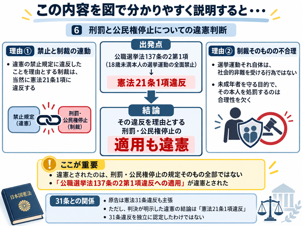 「この内容を図で分かりやすく説明すると・・・」という大見出しの下に、「6 刑罰と公民権停止についての違憲判断」と題した図解。中央に「出発点」として、公職選挙法137条の2第1項(18歳未満本人の選挙運動の全面禁止)が「憲法21条1項違反」と示され、そこから矢印で「その違反を理由とする刑罰・公民権停止の適用も違憲」という結論につながっている。左側には理由1として「違憲の禁止規定に違反したことを理由とする制裁は、当然に憲法21条1項に違反する」と説明し、違憲の禁止規定と制裁の連動を鎖の図で表現。右側には理由2として「選挙運動それ自体は社会的非難を受ける行為ではなく、未成年者保護を目的に本人を処罰するのは合理性を欠く」と説明。下部の黄色い強調枠では、「違憲とされたのは刑罰・公民権停止の規定すべてではなく、公職選挙法137条の2第1項違反への適用である」と整理。最下部では「31条との関係」として、原告は憲法31条違反も主張したが、判決が明示した違憲判断は憲法21条1項違反であり、31条違反を独立に認定したわけではないとまとめている。左下に「日本国憲法」の本、右下に天秤と裁判所のアイコンが添えられている。