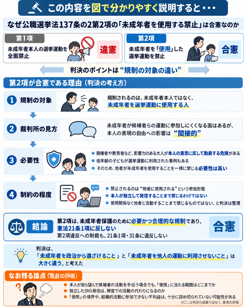 「この内容を図で分かりやすく説明すると・・・」というタイトルの縦長インフォグラフィック。テーマは「なぜ公職選挙法137条の2第2項の『未成年者を使用する禁止』は合憲なのか」。冒頭で、第1項「未成年者本人の選挙運動を全面禁止」は違憲、第2項「未成年者を『使用』した選挙運動を禁止」は合憲と対比し、「判決のポイントは規制の対象の違い」と示す。続いて4段階で、第2項が合憲とされた理由を整理。①規制対象は未成年者本人ではなく、未成年者を選挙運動に使用する人。②未成年者が参加しにくくなる面はあるが、本人の表現の自由への影響は間接的。③親権者や教育者など影響力のある大人が本人の意思に反して動員する危険があり、低年齢の子どもが利用された事例もあるため、禁止の必要性は高い。④禁止されるのは「他者に使用される」という参加形態であり、本人が独立して発信することまで禁じるわけではない。結論として、第2項は未成年者保護のために必要かつ合理的な規制であり、憲法21条1項に反せず、制裁も21条1項・31条に違反しないとして「合憲」と表示。さらに、判決は「未成年者を政治から遠ざけること」と「未成年者を他人の運動に利用させないこと」は大きく違うと考えたと要約。最下部には「なお残る論点(筆者の評価)」として、「使用」の範囲、自主的に手伝う場合の扱い、独立したSNS発信で代替できるのか、組織的活動に参加できない不利益などの問題提起が添えられている。