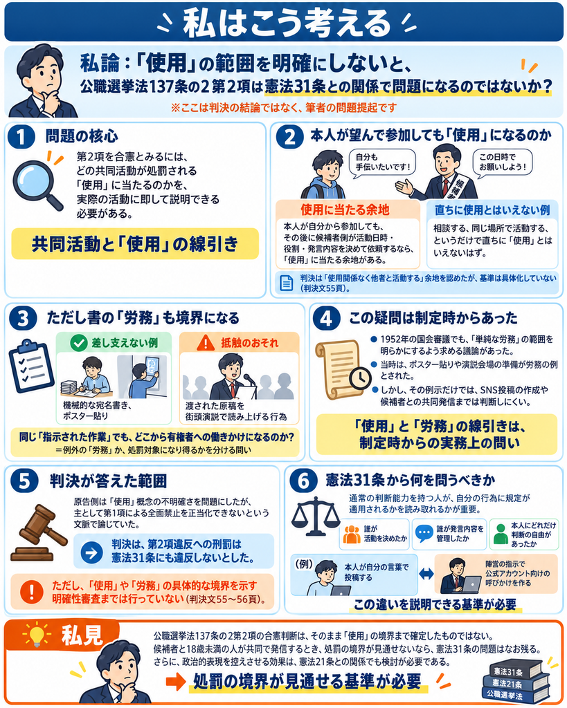 「私はこう考える」というタイトルの縦長インフォグラフィック。主題は「『使用』の範囲を明確にしないと、公職選挙法137条の2第2項は憲法31条との関係で問題になるのではないか?」で、判決の結論ではなく筆者の問題提起であると明記されている。全体は6つの論点と最後の私見で構成される。
1つ目「問題の核心」では、第2項を合憲とみるには、どの共同活動が処罰される「使用」に当たるのかを、実際の活動に即して説明できる必要があると整理し、「共同活動と『使用』の線引き」と強調している。
2つ目「本人が望んで参加しても『使用』になるのか」では、未成年者が自ら参加を申し出ても、その後に候補者側が活動日時・役割・発言内容を決めて依頼するなら「使用」に当たる余地がある一方、相談したり同じ場所で活動したりするだけでは直ちに「使用」とはいえないと対比。判決は「使用関係なく他者と活動する」余地を認めたが、基準は具体化していないとまとめる。
3つ目「ただし書の『労務』も境界になる」では、「差し支えない例」として機械的な宛名書きやポスター貼り、「抵触のおそれ」として渡された原稿を街頭演説で読み上げる行為を示し、同じ指示された作業でも、どこから有権者への働きかけになるのかが問題だと説明している。
4つ目「この疑問は制定時からあった」では、1952年の国会審議でも「単純な労務」の範囲を明らかにする議論があり、当時はポスター貼りや演説会場の準備が労務の例とされたが、現在のSNS投稿の作成や候補者との共同発信までは判断しにくいと整理し、「『使用』と『労務』の線引きは制定時からの実務上の問い」と示している。
5つ目「判決が答えた範囲」では、原告側は「使用」概念の不明確さを問題にしたが、主として第1項の全面禁止を正当化できないという文脈で論じていたこと、判決は第2項違反への刑罰は憲法31条にも違反しないとしたものの、「使用」や「労務」の具体的境界を示す明確性審査までは行っていないことを説明している。
6つ目「憲法31条から何を問うべきか」では、通常の判断能力を持つ人が自分の行為に規定が適用されるか読み取れるかが重要とし、誰が活動を決めたか、誰が発言内容を管理したか、本人にどれだけ判断の自由があったか、という観点が示される。例として、「本人が自分の言葉で投稿する場合」と「陣営の指示で公式アカウント向けの呼びかけを作る場合」を対比し、「この違いを説明できる基準が必要」としている。
最下部の「私見」では、公職選挙法137条の2第2項の合憲判断は、そのまま「使用」の境界まで確定したものではなく、候補者と18歳未満の人が共同で発信するとき、処罰の境界が見通せないなら憲法31条の問題は残り、政治的表現を控えさせる効果については憲法21条との関係でも検討が必要だとまとめる。最後に大きく「処罰の境界が見通せる基準が必要」と強調されている。