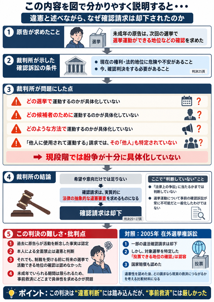 「この内容を図で分かりやすく説明すると・・・」と題した図解。東京地裁が18歳未満の本人による選挙運動の全面禁止を違憲と判断しながら、原告の確認請求を却下した理由を整理している。原告は次回選挙で選挙運動できる地位の確認を求めたが、裁判所は、どの選挙か、どの候補者を応援するのか、どのような方法で運動するのか、「他人に使用される」場合の相手は誰かが具体化されていないと指摘。現段階では紛争が十分具体化しておらず、抽象的な違憲審査を求めるものになるとして確認請求を却下した。一方で、「法律上の争訟」に当たるかまでは判断せず、選挙運動について事前の確認訴訟が常に不可能ともしていない。下部では、違憲判断まで踏み込みながら事前救済を認めなかったことを批判点として示し、2005年の在外選挙権訴訟では、対象選挙を特定した「投票できる地位の確認」が認められたことと対比している。