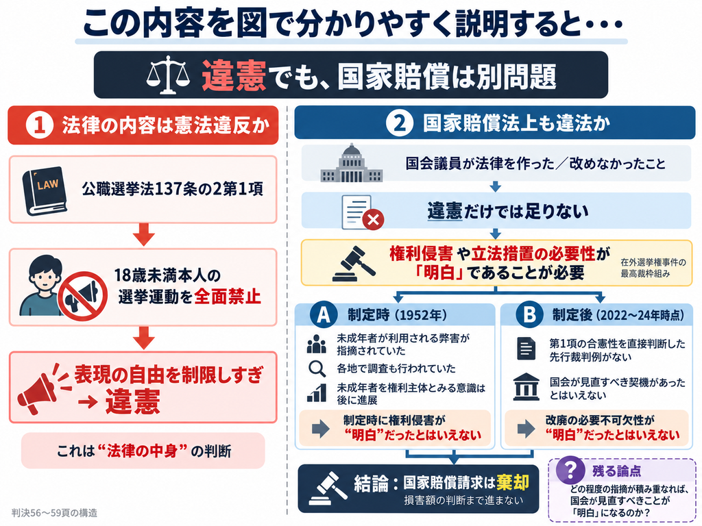 「この内容を図で分かりやすく説明すると・・・」という見出しの図。左側では、公職選挙法137条の2第1項が18歳未満本人の選挙運動を全面禁止し、表現の自由を制限しすぎるため違憲と判断された流れを示す。右側では、国家賠償法上の違法性は別問題であり、法律が違憲であるだけでは足りず、権利侵害や立法措置の必要性が国会にとって「明白」であることが必要と説明。1952年の制定時には未成年者利用の弊害が指摘され、2022~24年時点でも直接の先行違憲判例や国会が見直すべき明確な契機がなかったとして、「明白」とはいえないと判断。その結果、法律自体は違憲でも国家賠償請求は棄却されたことを図解している。最後に、「どの程度の指摘が積み重なれば国会が見直すべきことが明白になるのか」という論点を示している。