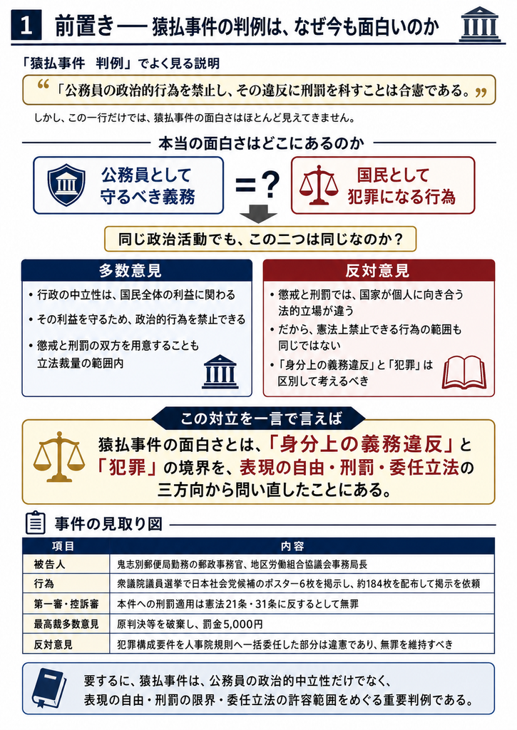 「猿払事件判例の争点を図解した画像。公務員として守るべき政治的中立義務と、国民として犯罪になる政治的行為は同じなのか、という問題を中心に、多数意見と反対意見を比較している。多数意見は、行政の中立性という国民全体の利益を守るため、公務員の政治的行為を禁止し、懲戒と刑罰の双方を設けることも立法裁量の範囲内と判断した。これに対し反対意見は、懲戒と刑罰では国家が個人に向き合う法的立場が異なるため、憲法上禁止できる行為の範囲も異なるとした。図の中央では『身分上の義務違反』と『犯罪』の境界を、表現の自由・刑罰・委任立法の三方向から問い直すことが猿払事件の面白さであると整理している。下部には事件の見取り図として、鬼志別郵便局勤務の郵政事務官が衆議院選挙で日本社会党候補のポスター6枚を掲示し約184枚を配布したこと、第一審・控訴審は無罪、最高裁多数意見は原判決を破棄して罰金5000円、反対意見は犯罪構成要件を人事院規則に一括委任した部分を違憲として無罪維持を主張したことを示している。」