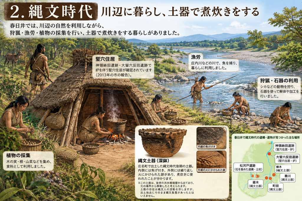 縄文時代の春日井の暮らしを具体的に描いた図解画像。中央には川辺の近くに建つ竪穴住居があり、住居の中では人が炉の火にかけた深鉢土器で煮炊きをしている。周囲では、川で魚をとる人、森でシカ猟をする人、木の実や山菜を採集する人、石器を使って作業する人が描かれ、川と森林の資源を利用した生活が表現されている。右下には庄名町出土の縄文時代後期の深鉢の拡大図があり、内側の焦げ付きと外側の火にかけられた痕跡が示されている。さらに、神領絲田遺跡・大留六反田遺跡・松河戸遺跡・勝川・町田・篠木など、春日井市内の縄文時代の主な遺跡や出土地点を示す地図も添えられている。全体として、「川辺に暮らし、土器で煮炊きをする」縄文時代の生活像を一目で伝える構成。