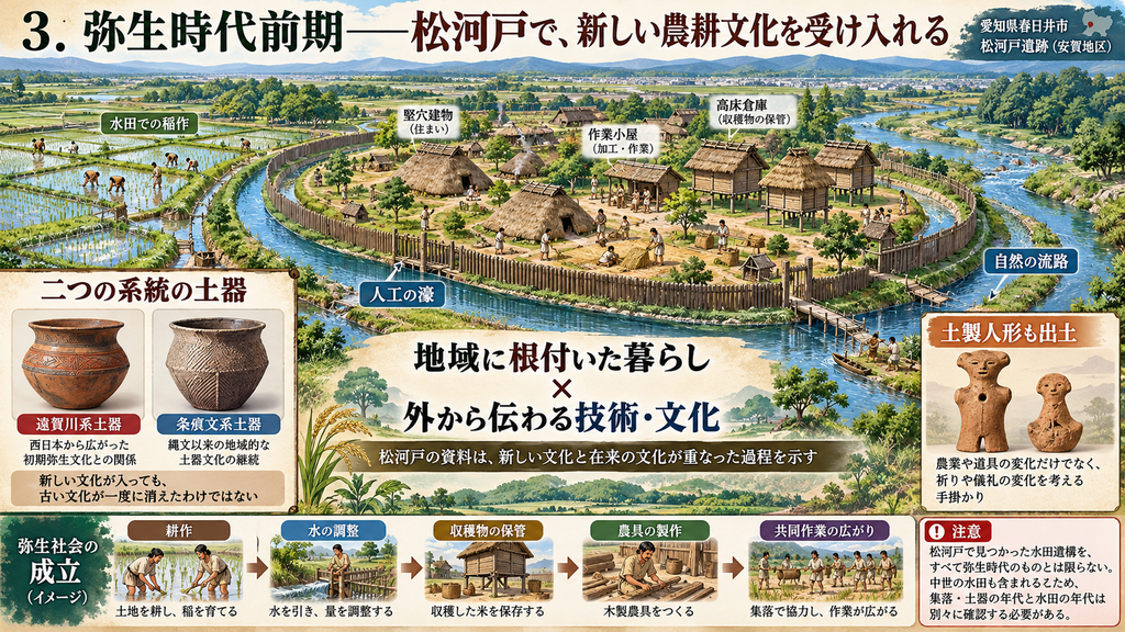 弥生時代前期の松河戸遺跡(安賀地区)を図解した横長のインフォグラフィック。中央には、人工の濠と自然の流路に囲まれた環濠集落が描かれ、内部には竪穴建物、作業小屋、高床倉庫があり、人々が稲作、収穫、作業を行っている。左側には「二つの系統の土器」として、遠賀川系土器と条痕文系土器が並び、西日本から広がった初期弥生文化と縄文以来の地域文化の継続を示している。右側には土製人形が描かれ、祈りや儀礼の変化を考える手掛かりとして紹介されている。中央下には「地域に根付いた暮らし × 外から伝わる技術・文化」という大きなまとめが置かれ、下段には耕作、水の調整、収穫物の保管、農具の製作、共同作業の広がりという流れが図示されている。右下には、松河戸で見つかった水田遺構には中世のものも含まれるため、集落・土器と水田の年代は別々に確認する必要がある、という注意書きがある。