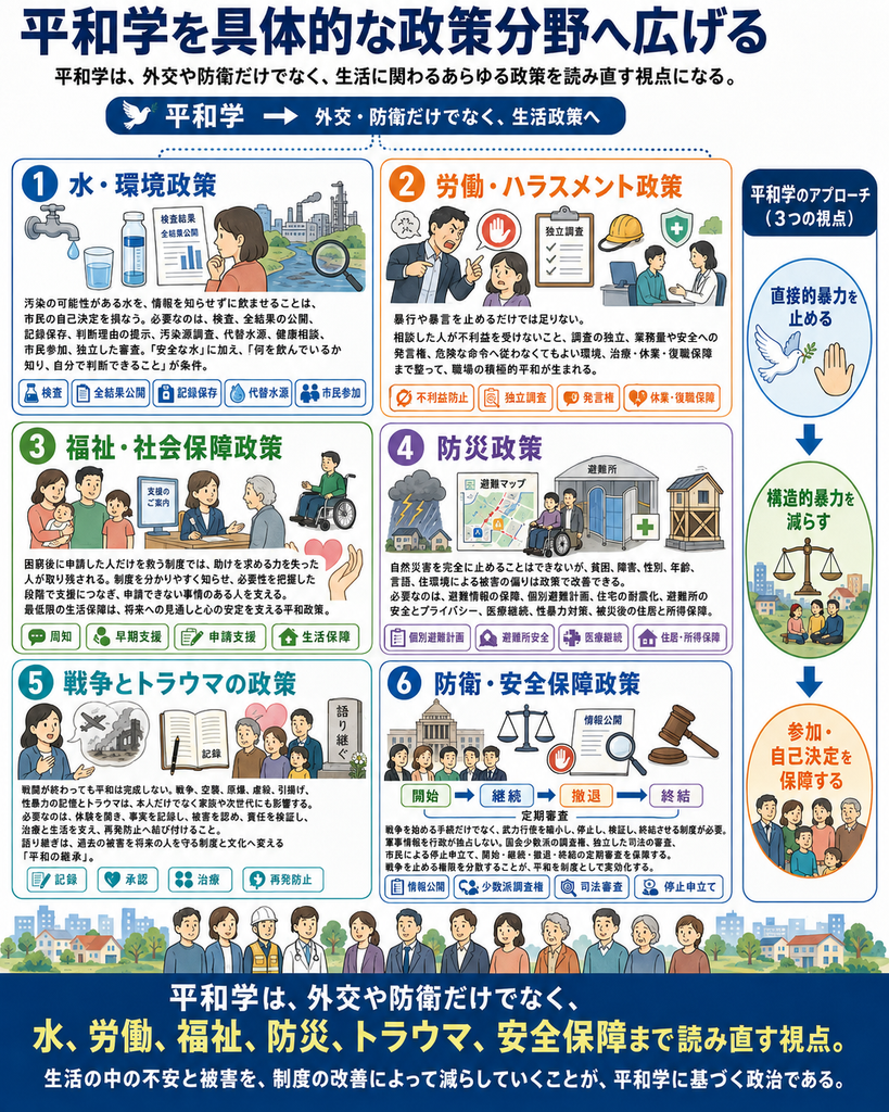 「平和学を具体的な政策分野へ広げる」と題したインフォグラフィック。平和学を外交や防衛だけの問題としてではなく、水・環境、労働・ハラスメント、福祉・社会保障、防災、戦争とトラウマ、防衛・安全保障という生活に関わる6つの政策分野へ広げて考える構成になっている。上部には「平和学→外交・防衛だけでなく、生活政策へ」と示し、平和学が日常生活の中にある不安や被害を制度によって減らす視点であることを表している。
第1の「水・環境政策」では、水道、検査容器、検査結果の公開資料、工場や河川、汚染源を調べる虫眼鏡などを描いている。汚染の可能性がある水について情報を知らせないまま市民に飲ませることは、健康被害が確定していなくても自己決定を損なうとし、必要な政策として「検査」「全結果公開」「記録保存」「代替水源」「市民参加」などを提示している。安全な水を供給するだけでなく、市民が自分の飲んでいる水について情報を知り、自分で判断できることまでを積極的平和の条件として示している。
第2の「労働・ハラスメント政策」では、職場で怒鳴る上司と不安を感じる労働者、ハラスメントを止めるマーク、独立調査を示すチェックリスト、労働者の相談場面、安全を象徴するヘルメットや盾などを配置している。暴行や暴言を止めるだけでは十分ではなく、相談した人が不利益を受けないこと、調査機関が独立していること、労働者が業務量や安全について発言できること、生活を失う恐怖から危険な命令に従わなくてもよいこと、被害後の治療・休業・復職が保障されることまで整って初めて、職場の積極的平和が実現すると示している。図中には「不利益防止」「独立調査」「発言権」「休業・復職保障」といった要素が整理されている。
第3の「福祉・社会保障政策」では、子育て世代、高齢者、車いす利用者、相談員、支援制度の案内などを描いている。困窮してから申請できた人だけを救う仕組みでは、助けを求める力そのものを失った人が取り残されるとし、制度を分かりやすく周知すること、必要性を把握した段階で早期に支援へつなげること、申請が困難な人を支援すること、最低限の生活を保障することを示している。図中には「周知」「早期支援」「申請支援」「生活保障」と整理され、社会保障を単なる給付ではなく、将来への見通しと心の安定を支える平和政策として位置づけている。
第4の「防災政策」では、豪雨や災害、避難マップ、避難所、車いす利用者、高齢者、耐震化された住宅、医療を示すマークなどを配置している。自然災害そのものは完全には止められなくても、貧困、障害、性別、年齢、言語、住環境などによって被害が特定の人へ偏る状態は、政策によって改善できると示している。必要な対策として「個別避難計画」「避難所安全」「医療継続」「住居・所得保障」などを掲げ、避難情報の保障、住宅の耐震化、避難所での安全やプライバシー、性暴力対策、被災後の生活保障などを通じて、防ぐことのできた被害を社会が放置しないことを平和学に基づく防災として表現している。
第5の「戦争とトラウマの政策」では、戦争や空襲を想起させる破壊された街と飛行機、体験を記録する本、戦争体験を語る高齢者とそれを聞く家族や次世代を描いている。戦闘が終わっただけでは平和は完成せず、戦争、空襲、原爆、虐殺、引揚げ、性暴力などの記憶とトラウマは本人だけでなく家族や次世代にも影響を残すことを示す。必要な取り組みとして「記録」「承認」「治療」「再発防止」を示し、体験を聞き、事実を記録し、被害を認め、責任を検証し、治療と生活を支援し、再発防止へ結びつけることが重要だとしている。「語り継ぐ」ことを、過去を蒸し返す行為ではなく、過去の被害を将来の人を守る制度と文化へ変える「平和の継承」として表現している。
第6の「防衛・安全保障政策」では、国会を象徴する建物、市民、司法を示す天秤や木槌、情報公開文書、武力行使の停止を表すマークなどを描いている。平和学の視点から安全保障を考える場合、戦争や武力行使を開始する仕組みだけではなく、それを縮小、停止、検証、撤退、終結させる制度が必要だと示している。図では「開始→継続→撤退→終結」という流れを描き、定期的に武力行使を審査する考え方を視覚化している。また「情報公開」「少数派調査権」「司法審査」「停止申立て」といった制度を示し、軍事情報を行政だけが独占せず、国会の少数派、独立した司法、市民にも戦争を止めるための権限を分散させることを表している。これは「自衛権の民主化」という考え方にもつながる。
画像右側には「平和学のアプローチ・3つの視点」として、まず「直接的暴力を止める」、次に「構造的暴力を減らす」、さらに「参加・自己決定を保障する」という三段階を縦方向に示している。単に暴力や被害をなくすだけではなく、その被害を生み出す社会構造を改善し、市民自身が情報を得て政策決定に参加できる状態まで整えることが平和学の政策的な考え方であることを表している。
画像下部には、子ども、働く人、医療従事者、災害対応者、高齢者など多様な市民と地域の街並みを描き、「平和学は、外交や防衛だけでなく、水、労働、福祉、防災、トラウマ、安全保障まで読み直す視点」であり、「生活の中の不安と被害を、制度の改善によって減らしていくことが、平和学に基づく政治である」という全体のメッセージを示している。