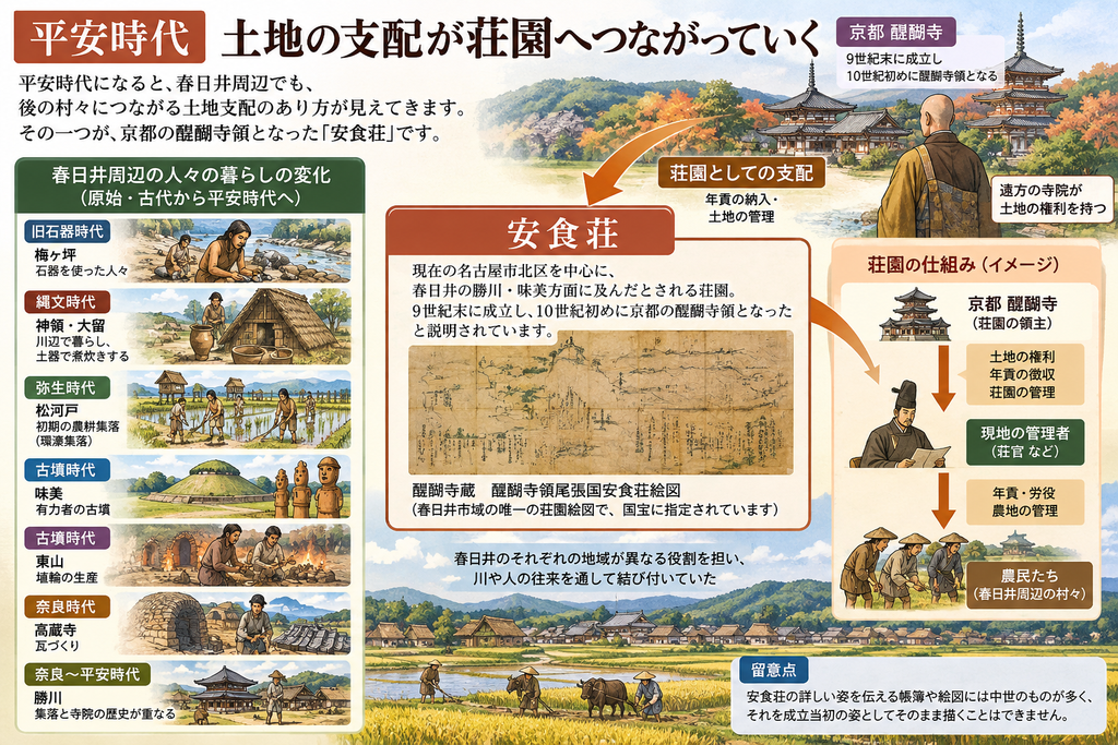 平安時代の土地支配が荘園へつながる流れを説明した図解。中央に「安食荘」の大きな枠があり、現在の名古屋市北区を中心に春日井の勝川・味美方面にも及んだ荘園で、9世紀末に成立し10世紀初めに京都の醍醐寺領になったことが示されている。枠内には「醍醐寺蔵 醍醐寺領尾張国安食荘絵図」の画像が配置され、「春日井市域の唯一の荘園絵図で、国宝に指定」と説明が付く。右側には、京都の醍醐寺から現地の管理者、さらに農民たちへと矢印でつながる「荘園の仕組み(イメージ)」があり、土地の権利、年貢の徴収、荘園の管理、年貢・労役、農地の管理といった役割分担が整理されている。左側には、旧石器時代、縄文時代、弥生時代、古墳時代、奈良時代などの小さな場面が縦に並び、梅ヶ坪の石器、神領・大留の縄文の暮らし、松河戸の農耕集落、味美の古墳、東山の埴輪生産、高蔵寺の瓦づくり、勝川の集落と寺院の歴史が描かれている。下部には田園風景が広がり、「春日井のそれぞれの地域が異なる役割を担い、川や人の往来を通して結び付いていた」とまとめられている。右下には「安食荘の詳しい姿を伝える帳簿や絵図には中世のものが多く、それを成立当初の姿としてそのまま描くことはできない」とする留意点も記されている。