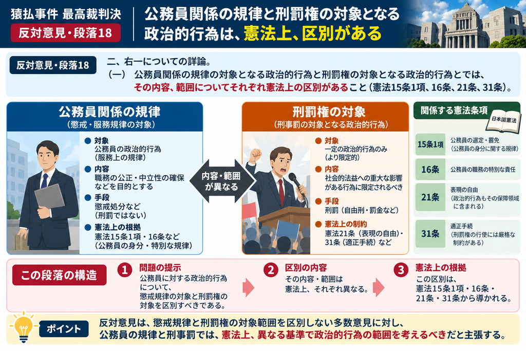 猿払事件最高裁判決の反対意見・段落18について、公務員関係上の懲戒規律と、一般統治権に基づく刑罰とでは、対象となる政治的行為の内容・範囲が憲法上異なるという反対意見の基本構造を示した図解。左側では、公務員関係の規律としての政治的行為について、職務の公正・中立性や内部秩序を守るための服務規律・懲戒の対象として整理。右側では、刑罰権の対象となる政治的行為について、国家・社会に重大な影響を与える行為に限定されるべきであり、刑罰という強い制裁にはより厳格な憲法上の基準が必要であると整理している。中央では両者の『内容・範囲が異なる』ことを強調し、関係する憲法条項として15条1項、16条、21条、31条を示している。下部では、①懲戒規律と刑罰の対象を区別する問題提起、②両者の内容・範囲は憲法上異なるという結論、③その区別が憲法上の根拠から導かれる、という段落18の論理構造を示している。