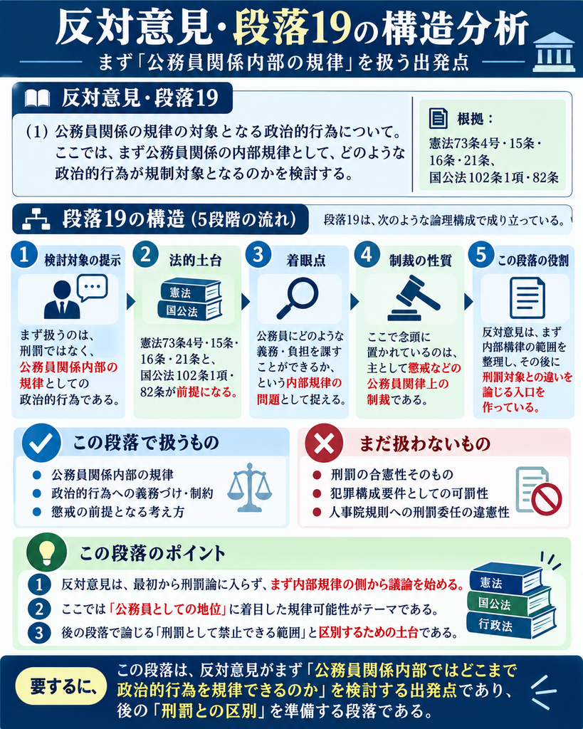 猿払事件最高裁判決の反対意見・段落19について、公務員関係内部の規律として政治的行為をどう捉えるかを整理した図解。反対意見は、まず刑罰の問題に入る前に、公務員関係内部の規律としてどこまで政治的行為を制限できるかを検討する。図では、①検討対象を『公務員関係内部の規律』に設定、②憲法73条4号・15条・16条・21条、国家公務員法102条1項・82条を法的土台として確認、③公務員にどのような義務や負担を課せるかという内部規律の問題として捉え、④ここで想定される制裁は主として懲戒などの公務員関係上の制裁であること、⑤この整理が後に刑罰対象となる政治的行為との違いを論じる入口になることを示している。下部では、この段落が『公務員としてどこまで政治的行為を規律できるか』を先に検討し、その後の『犯罪としてどこまで禁止できるか』との区別を準備する出発点であることを示している。