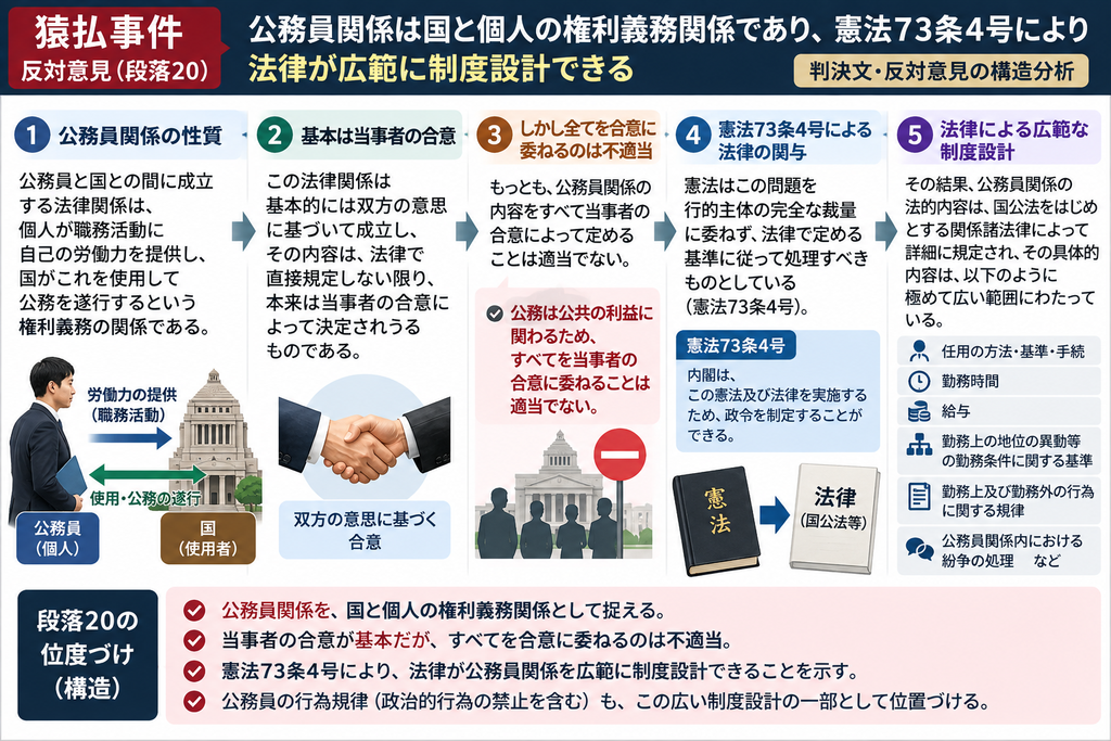 猿払事件最高裁判決の反対意見・段落20について、公務員と国との法律関係を構造的に整理した図解。反対意見は、公務員関係を、個人が職務活動として労働力を提供し、国がそれを用いて公務を遂行する権利義務関係と捉える。基本的には双方の意思によって成立し、法律に特別の定めがなければ当事者の合意で内容を決め得るが、公務は公共の利益に関わるため、すべてを合意に委ねることは適当でないとする。そこで憲法73条4号により、公務員関係は行政主体の完全な裁量ではなく、法律で定める基準に従って制度設計される。図では、①公務員関係の性質、②当事者の合意を基本とすること、③すべてを合意に委ねることの限界、④憲法73条4号による法律の関与、⑤国公法などによる広範な制度設計、という5段階に整理。制度設計の具体例として、任用の方法・基準・手続、勤務時間、給与、勤務上の地位の異動、勤務上・勤務外の行為規律、公務員関係内の紛争処理などを示している。下部では、この段落が、後に政治的行為の禁止を公務員関係内部の規律として論じるための前提として、公務員関係に対する法律の広い制度形成権限を位置づける段落であることを示している。