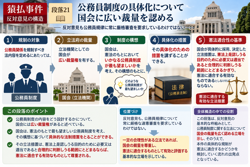 猿払事件最高裁判決の反対意見・段落21について、公務員制度の設計に関する国会の裁量を整理した図解。反対意見は、公務員関係をどのように規律するかについて、立法機関である国会に広い制度形成裁量があることを認めている。図では、①公務員関係を規制する法内容を定める、②国会が広い裁量権を有する、③憲法の下で望ましい公務員制度を構想する、④その構想を具体化するための立法措置を講じる、⑤その措置が憲法上是認できる目的のために必要又は適当であると合理的に判断できる範囲にとどまる限り有効とする、という流れに分解している。下部では、反対意見が公務員規律のすべてについて厳格審査を要求しているのではなく、合理的な立法措置については国会の裁量を尊重する立場であることを示している。また、この段落は、後に刑罰規制についてより厳格な基準を要求する議論との対比を準備する役割を持つ。