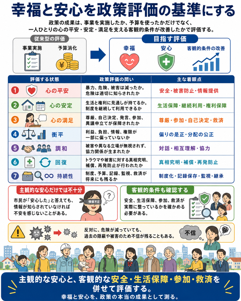 「幸福と安心を政策評価の基準にする」と題したインフォグラフィック。政策の成果を、事業を実施したか、予算を使ったかという行政側の実施状況だけで評価するのではなく、一人ひとりの心の平安、安定、満足を支える客観的条件が実際に改善したかで評価する考え方を示している。上部では、従来型の評価として「事業実施」「予算消化」を掲げ、それに対し、目指す評価として「幸福」「安心」「客観的条件の改善」を示している。
中央の表では、政策評価の基準を七つに整理している。第1は「心の平安」で、暴力、危険、被害が減ったか、危険が適切に市民へ知らされたかを評価し、「安全」「被害防止」「情報提供」を主な着眼点とする。第2は「心の安定」で、生活と権利について将来への見通しを持てるか、必要な制度を継続して利用できるかを確認し、「生活保障」「継続利用」「権利保障」を見る。第3は「心の満足」で、尊厳、自己決定、発言、政治や政策決定への参加、異議申立てが保障されているかを評価し、「尊厳」「参加」「自己決定」「救済」を重視する。
第4は「衡平」で、利益、負担、情報、権限が特定の人や地域、集団へ偏っていないかを問い、「偏りの是正」「分配の公正」を評価する。第5は「調和」で、被害を受けた人や異なる立場の人が無視されず、対話、相互理解、協力関係が生まれたかを確認する。第6は「回復」で、トラウマや被害について真相究明、補償、再発防止が行われたかを評価する。第7は「持続性」で、制度、予算、記録、監視、救済の仕組みが一時的なものではなく、将来にも残る形で制度化されているかを見る。
下部では、「主観的な安心だけでは不十分」として、市民が「安心した」と回答していても、必要な情報が知らされていなければ危険に気付かず不安を感じないことがあると説明している。反対に、実際の危険が減っていても、過去の隠蔽や被害によって行政や制度への不信が残る場合があることも示している。
そのため、政策評価では、市民本人が感じる主観的な安心とともに、客観的な安全、生活保障、権利保障、参加、自己決定、救済などが実際に整っているかを併せて確認する必要がある。画像下部には子ども、働く人、子育て世代、高齢者、障害のある人など多様な市民を描き、「主観的な安心と、客観的な安全・生活保障・参加・救済を併せて評価する。幸福と安心を、政策の本当の成果として測る」という全体の考え方を表現している。
