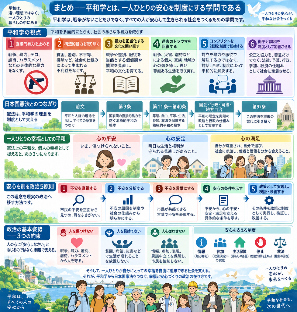 「まとめ――平和学とは、一人ひとりの安心を制度にする学問である」と題した総まとめのインフォグラフィック。全体は、平和学の基本視点、日本国憲法との接続、一人ひとりの幸福としての平和、安心を創る政治5原則、政治の基本姿勢と制度、という五つの層で構成されている。青と緑を基調に、多数の枠や矢印、人物イラスト、アイコンを使って、平和学の理念が憲法を通じて制度化され、さらに政治の実践へ落とし込まれていく流れを整理している。
最上部には大見出しとして「まとめ――平和学とは、一人ひとりの安心を制度にする学問である」と大きく書かれている。その下には、平和学は戦争がないことだけではなく、すべての人が安心して生きられる社会をつくるための学問である、という趣旨の説明文がある。左右には白い鳩や木、街並みなど平和や暮らしを象徴するイラストが配置され、「一人ひとりの安心が、平和な社会をつくる」といったメッセージが添えられている。
その下の第1段は「平和学の視点」。ここでは平和学を六つの視点に分けて説明している。第1は「直接的暴力を止める」で、戦争、暴力、テロ、虐待、ハラスメントなど身体的な暴力をなくすことを示し、拳銃に禁止マークが重ねられたアイコンが描かれている。第2は「構造的暴力を取り除く」で、貧困、差別、不平等、排除など社会の仕組みによって生まれる不利益をなくすことを示し、天秤と人の図がある。第3は「暴力を正当化する文化を問い直す」で、戦争や差別、服従を当然とする価値観や慣習を見直し、平和の文化を育てることを、本のアイコンで示している。第4は「過去のトラウマを回復する」で、戦争、災害、虐待などによる個人・家族・地域の心の傷を癒し、再び尊厳ある生活を取り戻すことを、手のひらとハートのマークで表している。第5は「コンフリクトを対話と制度で転換する」で、対立を暴力や服従ではなく、対話、合意、制度によって平和的に解決することを、人々が向き合って話し合うアイコンで示している。第6は「衡平と調和を制度として定着させる」で、公正と協力を善意だけに頼らず、法律、予算、行政、参加、救済の仕組みとして社会に定着させることを、議事堂のような建物のアイコンで示している。
次の段は「日本国憲法とのつながり」。ここでは、平和学の理念が日本国憲法のどこに接続するかを、左から右へ並ぶ矢印の流れで示している。最初に「前文」があり、平和と人権の理念を示し、すべての条文をつなぐ役割があることを説明している。次に「第9条」があり、国家間の直接的暴力を防ぐ消極的平和の根本であることを示している。続いて「第11条〜第40条」があり、尊厳、自由、平等、生活、参加、救済を保障する積極的平和の根本として整理されている。さらに「国会・行政・司法・地方自治」があり、平和の理念を実際の政治と行政の仕組みとして実現する部分として示されている。最後に「第97条」があり、この憲法を将来の世代に引き継ぐことを表している。全体として、平和学の理念が憲法の構造全体に通じていることを可視化している。
その下の段は「一人ひとりの幸福としての平和」。ここでは、憲法上の平和を個人の幸福に引き寄せて、三つの状態として説明している。第1は「心の平安」で、「いま、傷つけられないこと」と説明され、胸に手を当てて穏やかな表情をした人物が描かれている。第2は「心の安定」で、「明日も生活と権利が守られる見通しがあること」と説明され、家族や住宅のイラストがある。第3は「心の満足」で、「自分が尊重され、自分で選び、社会に参加し、他者と価値を分かち合えること」と説明され、多様な市民が並ぶ姿が描かれている。平和は単に戦争がない状態ではなく、一人ひとりの心の平安、安定、満足として具体的に表されることを示している。
その次の段は「安心を創る政治5原則」。ここでは、理念を現実の政治へ移す方法として五つの原則が横並びで示されている。第1は「不安を直視する」で、市民の不安を正面から見つめ、耳をふさがないことを虫眼鏡のアイコンで表している。第2は「不安を分析する」で、不安の原因を制度や社会の仕組みから明らかにすることを棒グラフのアイコンで示している。第3は「不安を言葉にする」で、市民が共感できる言葉で不安を表現することを吹き出しのアイコンで表している。第4は「安心の条件を示す」で、不安から、心の平安・安定・満足を支える具体的条件を示すことを文書のアイコンで示している。第5は「政策として実現し、検証・改善する」で、その条件を政策や制度として実行し、検証と改善を続けることを歯車のアイコンで表している。五つの枠の間は矢印でつながれ、連続した政治のプロセスとして描かれている。
さらに下の段は「政治の基本姿勢――3つの約束」。ここでは、理念を支える政治の姿勢として三つの約束を示している。第1は「人を傷つけない」で、戦争、暴力、差別、虐待、ハラスメントから人を守ることをハートのマークとともに示している。第2は「人を見捨てない」で、貧困、病気、災害などで生活が崩れることを放置しないことを、人が両手を広げるアイコンとともに表している。第3は「人を従わせない」で、情報、参加、表現、異議申立てを保障し、市民を強制しないことを複数人の人物アイコンで表している。これらは「人に安心しなさいと命じるのではなく、制度で支える」という趣旨でまとめられている。
同じ段の右側には「安心を支える制度」が並んでいる。内容は「情報(知る権利)」「参加(政策決定への参加)」「生活保障(暮らしの基盤)」「停止(危険な政策を止める)」「救済(権利の回復)」で、それぞれ情報マーク、人々のアイコン、家のマーク、停止の手のマーク、天秤のマークで示されている。安心とは心情だけではなく、知ること、参加すること、生活が守られること、危険を止められること、権利侵害から回復できることを制度として保障する必要があるという考えを示している。
最下部には、子ども、若者、家族、労働者、医療従事者、高齢者など、多様な人々が横一列に並び、その背後に川、橋、街並み、緑の風景が描かれている。中央には「一人ひとりが自分にとっての幸福を自由に追求できる社会を支える。それが、平和学から日本国憲法をつなぐ、幸福と安心づくりの政治の在り方です」という趣旨のまとめがある。左右には「平和は、すべての人の安心から」「一人ひとりの安心が、未来をつくる」「平和な社会を、次の世代へ」といったメッセージが配置されている。
全体としてこの画像は、平和学を、戦争を止める学問にとどめず、暴力の除去、構造改革、文化の見直し、トラウマの回復、対話による解決、公正と調和の制度化を通じて、日本国憲法と接続し、一人ひとりの心の平安・安定・満足を支える制度と政治へ具体化していく学問として総括した図である。