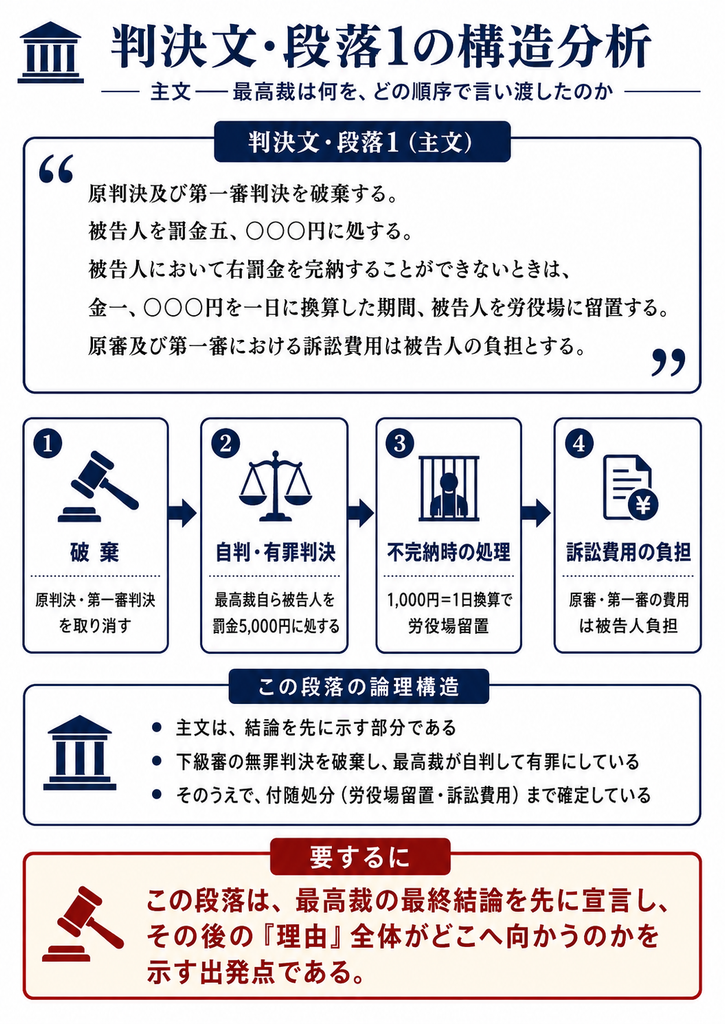 「猿払事件最高裁判決の判決文・段落1『主文』の構造を分析した図解。主文では、まず原判決と第一審判決を破棄して下級審の無罪判断を取り消し、次に最高裁が自ら被告人を罰金5,000円に処して有罪判決を言い渡している。さらに、罰金を完納できない場合は1,000円を1日に換算して労役場に留置すること、原審・第一審の訴訟費用を被告人負担とすることまで定めている。図では、①下級審判決の破棄、②最高裁による自判・有罪判決、③罰金不納時の労役場留置、④訴訟費用の負担、という4段階に整理。主文は判決理由に先立って最高裁の最終結論を示し、その後の理由部分がどの結論を正当化するために展開されるのかを示す出発点であることを表している。」
