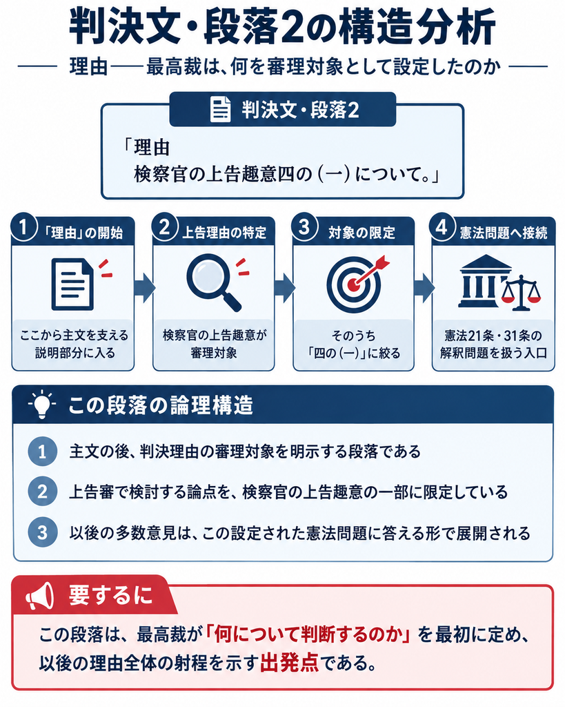 「猿払事件最高裁判決の判決文・段落2『理由 検察官の上告趣意四の(一)について。』の構造を分析した図解。主文の後、最高裁が判決理由の審理対象を設定する段落であることを示している。図では、①『理由』の開始、②検察官の上告趣意を審理対象として特定、③そのうち『四の(一)』に論点を限定、④憲法21条・31条の解釈問題へ接続、という流れに整理。下部では、この段落が、最高裁が『何について判断するのか』を最初に定め、その後の多数意見全体の射程を示す出発点であると説明している。」
