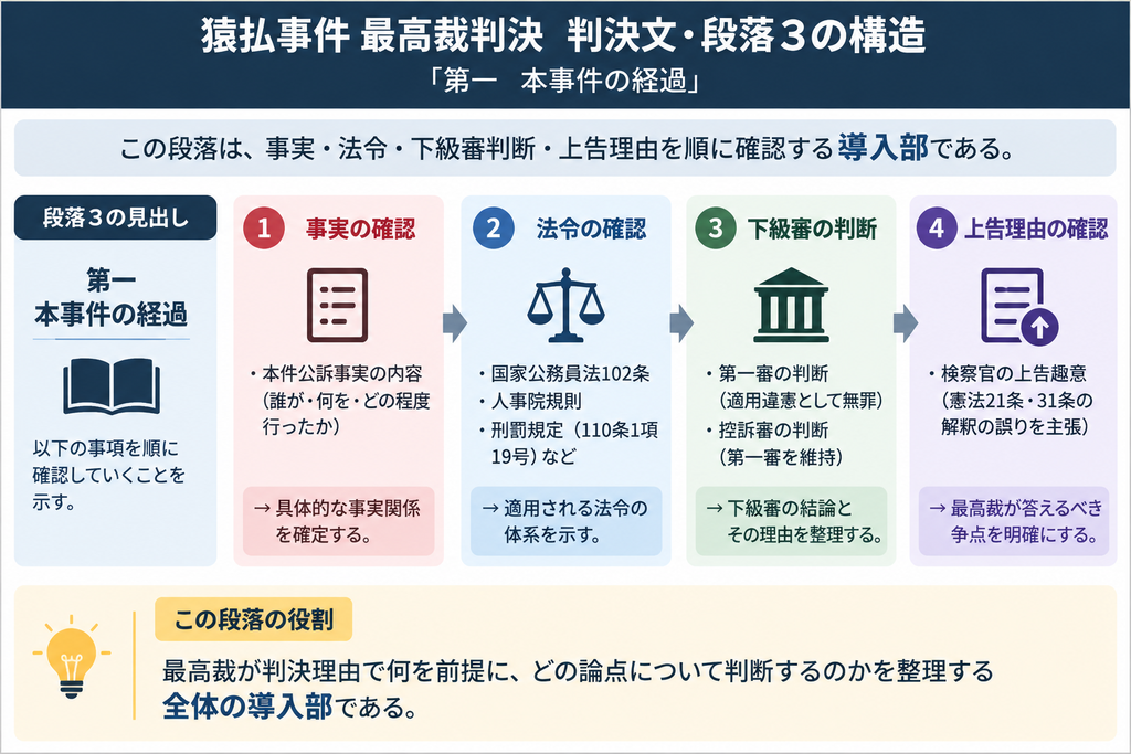 猿払事件最高裁判決の判決文・段落3『第一 本事件の経過』の構造を整理した図解。この段落は、最高裁が本格的な憲法判断に入る前に、事件全体の前提を順序立てて確認する導入部であることを示している。図では、①本件公訴事実の内容を確認して具体的な事実関係を確定する、②国家公務員法102条、人事院規則、刑罰規定など適用法令の体系を確認する、③第一審と控訴審が本件への刑罰適用を違憲として無罪とした判断を整理する、④検察官の上告趣意を確認し、憲法21条・31条の解釈問題として最高裁が答えるべき争点を明確にする、という4段階の流れに整理している。下部では、この『本事件の経過』が、最高裁がどの事実と法令を前提に、どの下級審判断を見直し、どの憲法問題について判断するのかを準備する判決理由全体の導入部分であることを示している。