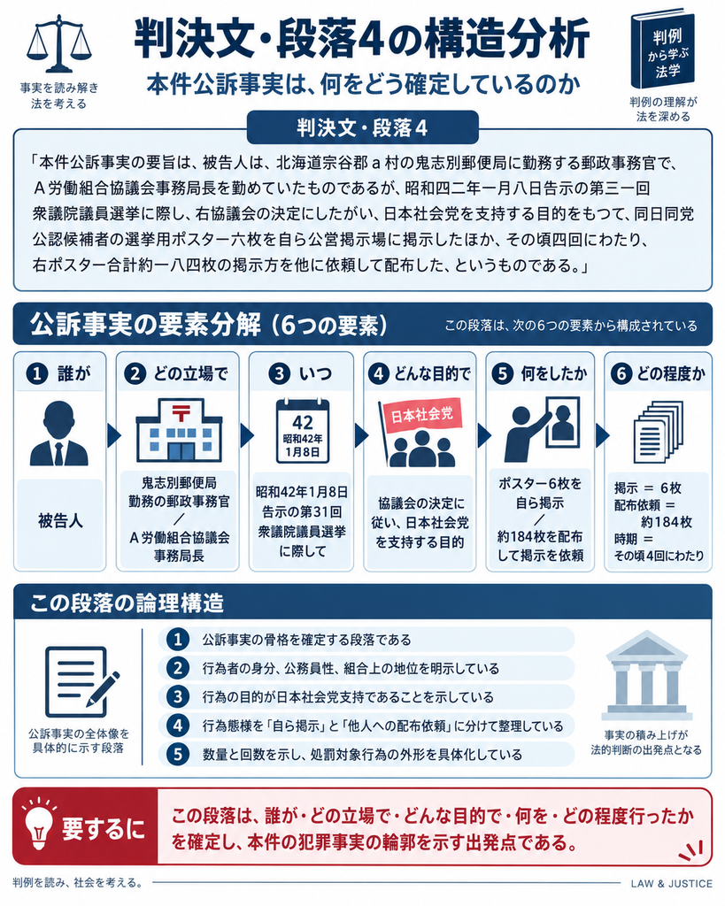 猿払事件最高裁判決の判決文・段落4について、公訴事実の構造を分解した図解。被告人は鬼志別郵便局勤務の郵政事務官で、A労働組合協議会事務局長でもあった。昭和42年1月8日告示の第31回衆議院議員選挙に際し、協議会の決定に従って日本社会党を支持する目的で、同党公認候補者の選挙用ポスター6枚を自ら公営掲示場に掲示し、その頃4回にわたり、合計約184枚のポスターを他人に掲示してもらうため配布した。図では、公訴事実を①誰が、②どの立場で、③いつ、④どんな目的で、⑤何をしたか、⑥どの程度行ったか、という6要素に分解。下部では、この段落が行為者の身分、公務員性、組合上の地位、政治目的、行為態様、数量・回数を具体化し、後の国家公務員法違反と憲法判断の前提となる犯罪事実の骨格を確定する段落であることを示している。
