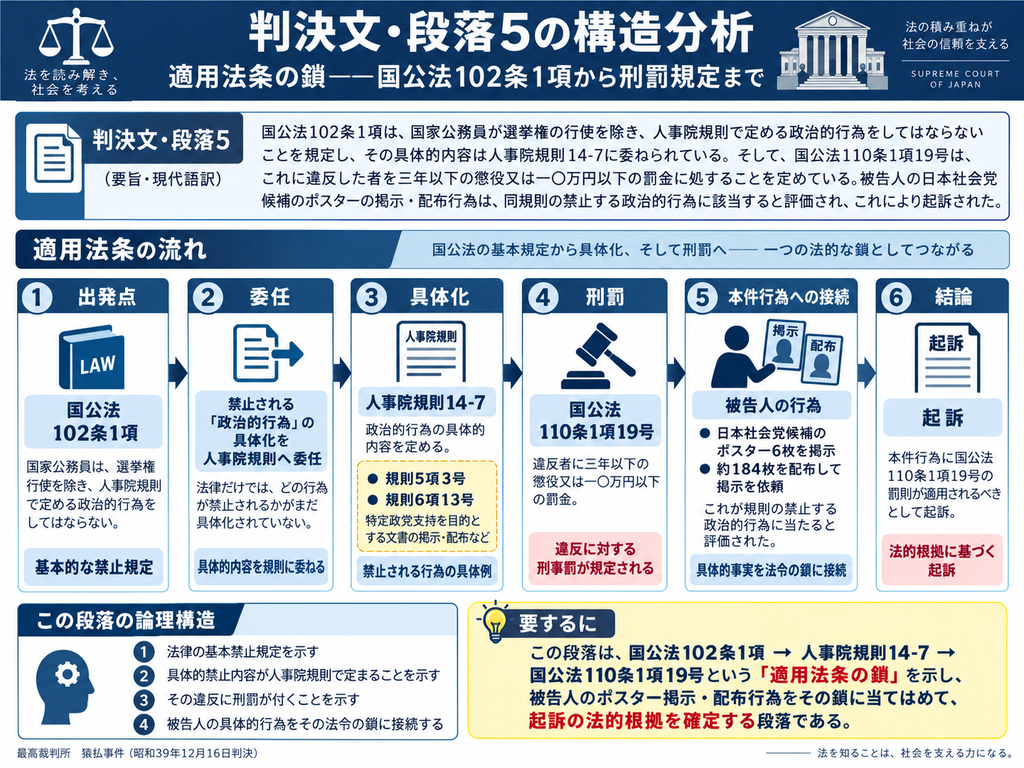 猿払事件最高裁判決の判決文・段落5について、適用法条の構造を整理した図解。国家公務員法102条1項が、国家公務員に対して選挙権の行使を除く一定の政治的行為を禁止し、その具体的内容を人事院規則14-7へ委任していることを出発点とする。次に、人事院規則5項3号・6項13号が、特定政党を支持する目的を持つ文書の掲示・配布などを具体的な禁止行為として定め、これに違反した場合には国家公務員法110条1項19号により刑罰が科される仕組みを示している。図では、①国家公務員法102条1項による基本的禁止、②人事院規則への委任、③人事院規則14-7による禁止行為の具体化、④国家公務員法110条1項19号による刑罰、⑤被告人による日本社会党候補ポスター6枚の掲示と約184枚の配布依頼をその法体系に当てはめる、⑥その結果として起訴に至る、という流れに分解している。下部では、この段落が『国公法102条1項→人事院規則14-7→国公法110条1項19号』という適用法条の鎖を示し、被告人の具体的行為をその法的構造に接続して起訴の根拠を確定する段落であることを説明している。