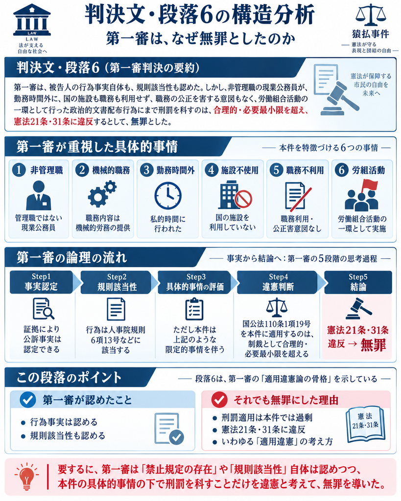 猿払事件最高裁判決の判決文・段落6について、第一審がなぜ無罪としたのかを構造的に整理した図解。第一審は、被告人の行為自体と人事院規則への該当性は認めながらも、被告人が①非管理職の現業公務員であること、②職務内容が機械的労務の提供にとどまること、③勤務時間外の行為であること、④国の施設を利用していないこと、⑤職務を利用せず、その公正を害する意図もないこと、⑥労働組合活動の一環として行われたことを重視した。図では、第一審の論理を『事実認定→規則該当性→具体的事情の評価→刑罰適用の違憲判断→無罪』という5段階に分解。特に、禁止規定そのものや規則該当性を否定したのではなく、本件の具体的事情の下で国家公務員法110条1項19号の刑罰を適用することが、合理的で必要最小限の範囲を超え、憲法21条・31条に違反すると判断した、いわゆる適用違憲の構造を示している。