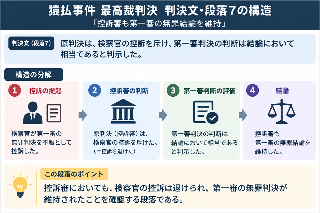 「猿払事件最高裁判決の判決文・段落7について、控訴審の判断を整理した図解。検察官が第一審の無罪判決を不服として控訴したものの、原判決である控訴審はその控訴を退け、第一審判決の判断を結論において相当と評価したことを示している。図では、①検察官による控訴の提起、②控訴審による審理、③第一審判断を結論として是認、④無罪結論の維持、という流れに分解。下部では、この段落が、第一審の適用違憲による無罪判断が控訴審でも覆されず、その無罪結論が最高裁に持ち込まれる前提となったことを確認する役割を持つと説明している。
