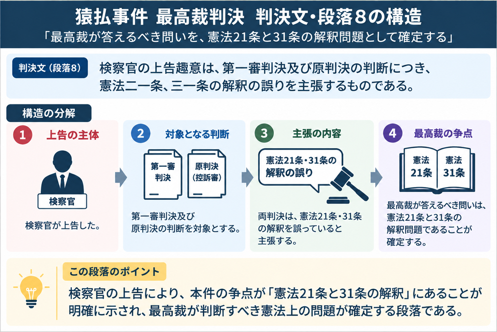 猿払事件最高裁判決の判決文・段落8について、検察官の上告趣意が最高裁の審理対象をどのように確定するかを示した図解。検察官は、第一審判決と控訴審である原判決の判断について、憲法21条と31条の解釈を誤っていると主張して最高裁へ上告した。図では、①検察官が上告する、②対象となるのは第一審判決と原判決、③その判断には憲法21条・31条の解釈の誤りがあると主張する、④その結果、最高裁が答えるべき争点が憲法21条と31条の解釈問題として確定する、という流れに整理している。下部では、この段落が、猿払事件において最高裁が判断すべき憲法上の争点を明確に設定し、その後の多数意見の論証全体の方向を定める役割を持つことを示している。