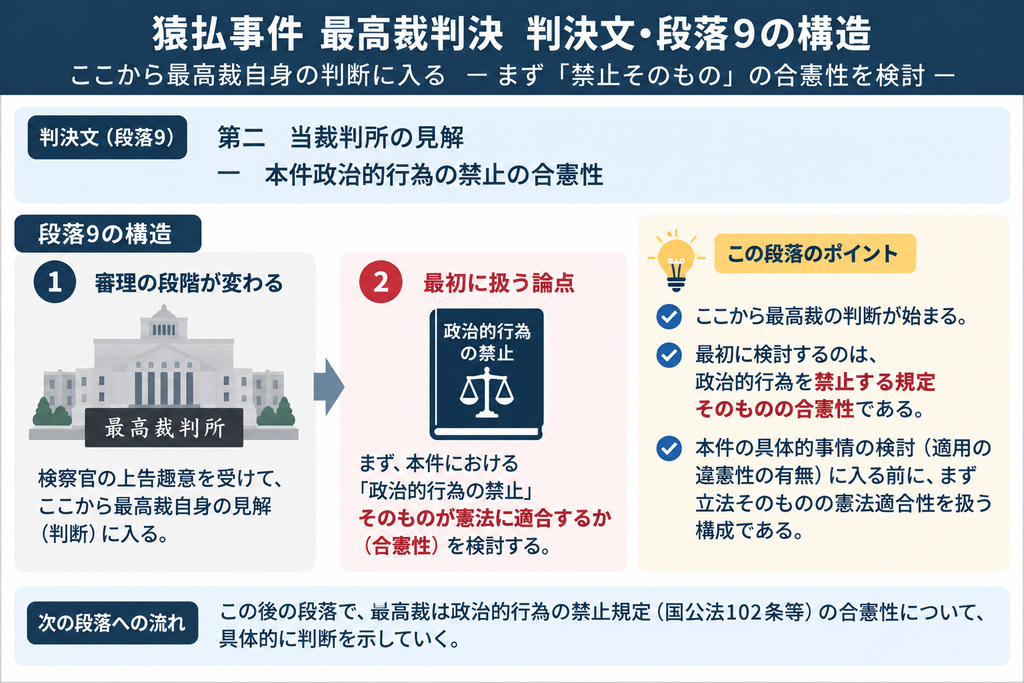 猿払事件最高裁判決の判決文・段落9『第二 当裁判所の見解 一 本件政治的行為の禁止の合憲性』の構造を示した図解。ここから、検察官の上告趣意を受けた最高裁自身の憲法判断が始まる。図では、①審理の段階が、下級審の経過や上告理由の確認から最高裁自身の見解提示へ移ること、②最初に検討する論点として、公務員の政治的行為を禁止する規定そのものが憲法に適合するかという『禁止の合憲性』を設定することを整理している。下部では、本件の具体的な刑罰適用の是非に入る前に、まず国家公務員法102条などによる政治的行為の禁止自体が憲法上許されるかを判断する構成であり、この後の段落で禁止目的、関連性、利益衡量などの具体的な合憲性審査へ進んでいくことを示している。