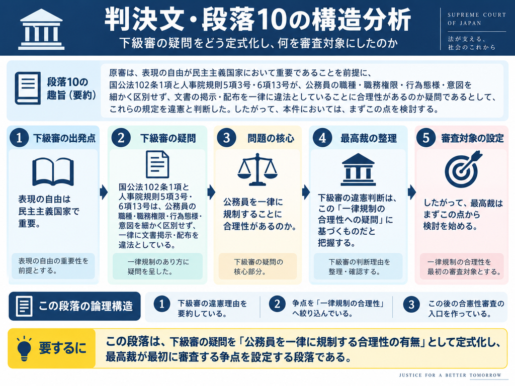 猿払事件最高裁判決の判決文・段落10について、下級審の違憲判断を最高裁がどのように整理し、最初の審査対象を設定したかを示した図解。第一審と控訴審は、表現の自由の重要性を前提に、国家公務員法102条1項と人事院規則5項3号・6項13号が、公務員の職種、職務権限、行為態様、意図などを区別せず、特定政党を支持する文書の掲示・配布を一律に禁止している点に合理性の疑問があると考えた。図では、①表現の自由の重要性を確認、②下級審が一律規制に疑問を持ったことを整理、③問題の核心を『公務員を一律に規制することに合理性があるか』と定式化、④最高裁が下級審の違憲判断の理由をこの争点に集約、⑤まず一律規制の合理性から審査を始める、という5段階に分解している。下部では、この段落が下級審の問題意識を要約し、最高裁が最初に検討する争点を設定する、合憲性審査の入口となる段落であることを示している。