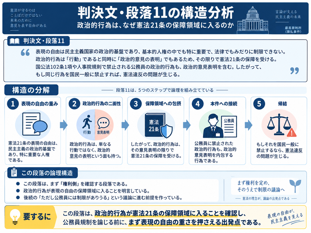 猿払事件最高裁判決の判決文・段落9『第二 当裁判所の見解 一 本件政治的行為の禁止の合憲性』の構造を示した図解。ここから、検察官の上告趣意を受けた最高裁自身の憲法判断が始まる。図では、①審理の段階が、下級審の経過や上告理由の確認から最高裁自身の見解提示へ移ること、②最初に検討する論点として、公務員の政治的行為を禁止する規定そのものが憲法に適合するかという『禁止の合憲性』を設定することを整理している。下部では、本件の具体的な刑罰適用の是非に入る前に、まず国家公務員法102条などによる政治的行為の禁止自体が憲法上許されるかを判断する構成であり、この後の段落で禁止目的、関連性、利益衡量などの具体的な合憲性審査へ進んでいくことを示している。