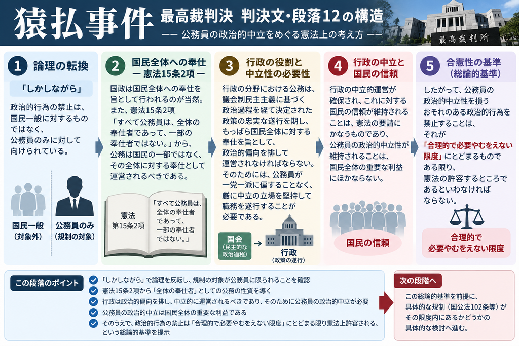 猿払事件最高裁判決の判決文・段落12について、公務員の政治的中立性をどのような論理で導いているかを整理した図解。まず『しかしながら』で論理を転換し、国家公務員法102条1項と人事院規則による政治的行為の禁止は国民一般ではなく公務員だけを対象とすることを確認する。次に、憲法15条2項の『すべて公務員は、全体の奉仕者であって、一部の奉仕者ではない』という規定から、公務は国民全体への奉仕として運営されるべきだと導く。さらに、行政は議会制民主主義による政治過程で決定された政策を忠実に遂行し、政治的偏向を排して運営されなければならないため、個々の公務員にも一党一派に偏らない政治的中立性が必要になるとする。その結果、行政の中立的運営とそれに対する国民の信頼、公務員の政治的中立性は国民全体の重要な利益であると位置づける。最後に、公務員の政治的中立性を損なうおそれのある政治的行為の禁止は、『合理的で必要やむをえない限度』にとどまる限り憲法上許されるという総論的な合憲性基準を示している。図では、①規制対象を公務員に限定、②憲法15条2項から全体奉仕者性を導く、③行政の中立的運営の必要性、④国民の信頼という保護利益、⑤合理的で必要やむをえない限度という合憲性基準、の5段階に分解している。