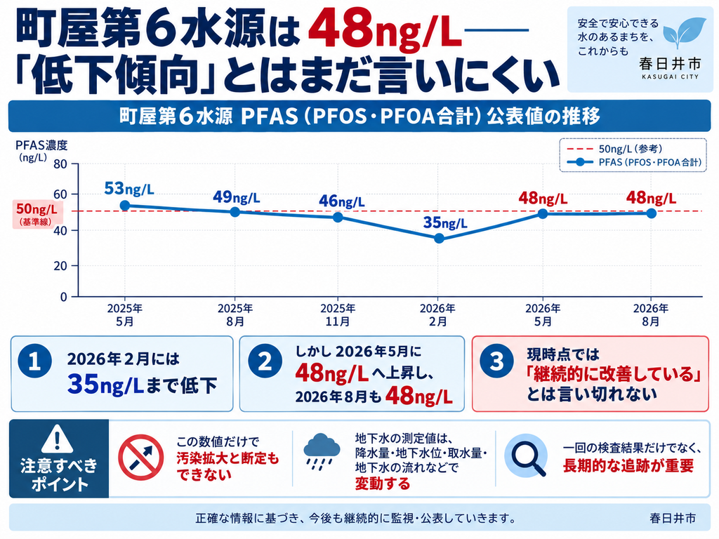 町屋第6水源のPFAS公表値の推移を示した図表。見出しは「町屋第6水源は48ng/L――『低下傾向』とはまだ言いにくい」。折れ線グラフで、2025年5月53ng/L、2025年8月49ng/L、2025年11月46ng/L、2026年2月35ng/L、2026年5月48ng/L、2026年8月48ng/Lの推移を表示し、50ng/Lの基準線も赤の破線で示している。下部では、①2026年2月には35ng/Lまで低下、②しかし2026年5月に48ng/Lへ上昇し、2026年8月も48ng/L、③そのため現時点では「継続的に改善している」とは言い切れない、と整理している。さらに注意点として、この数値だけで汚染拡大とも断定できず、地下水の測定値は降水量・地下水位・取水量・地下水の流れなどで変動するため、一回の検査結果だけでなく長期的な追跡が重要だと示している。