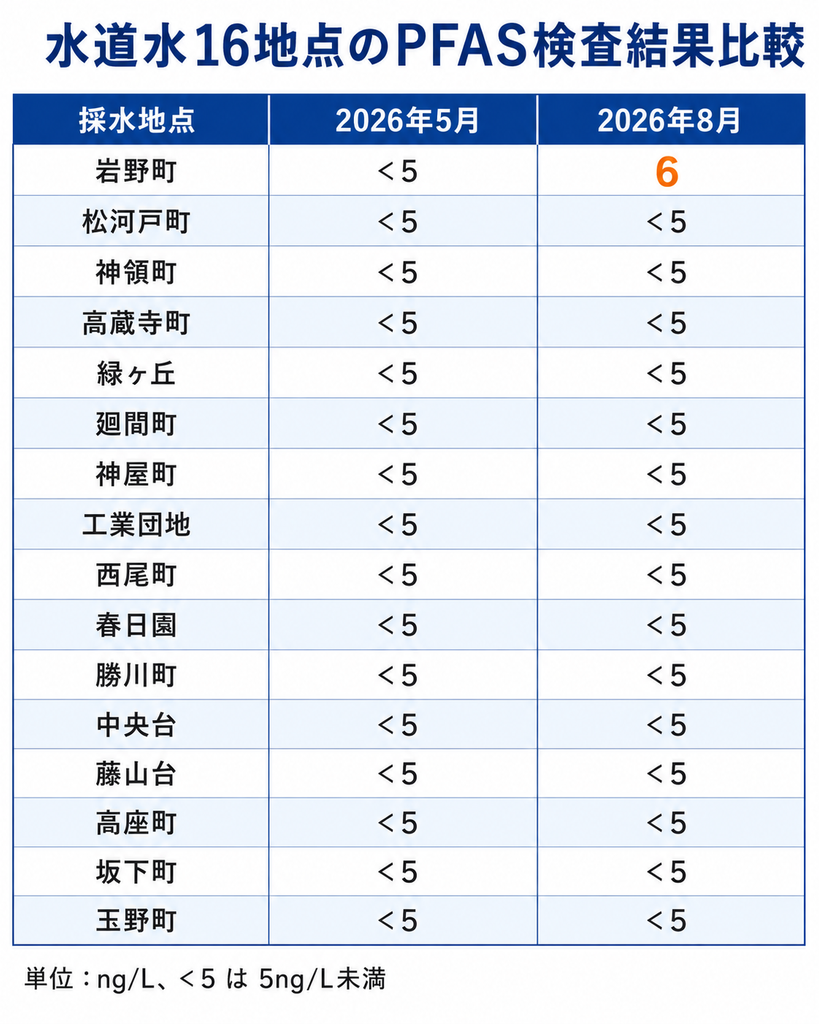 水道水16地点のPFAS検査結果比較表。採水地点ごとに2026年5月と2026年8月の数値を並べた表で、岩野町のみ5月は5ng/L未満、8月は6ng/L、その他の松河戸町・神領町・高蔵寺町・緑ヶ丘・廻間町・神屋町・工業団地・西尾町・春日園・勝川町・中央台・藤山台・高座町・坂下町・玉野町はいずれも5月、8月とも5ng/L未満。単位はng/L。