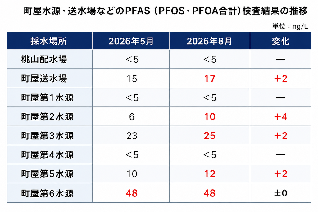 町屋水源・送水場などのPFAS検査結果比較表。2026年5月から8月にかけ、町屋送水場は15から17ng/L、第2水源は6から10ng/L、第3水源は23から25ng/L、第5水源は10から12ng/Lへ上昇。第6水源は48ng/Lで横ばい。桃山配水場、第1・第4水源は5ng/L未満。