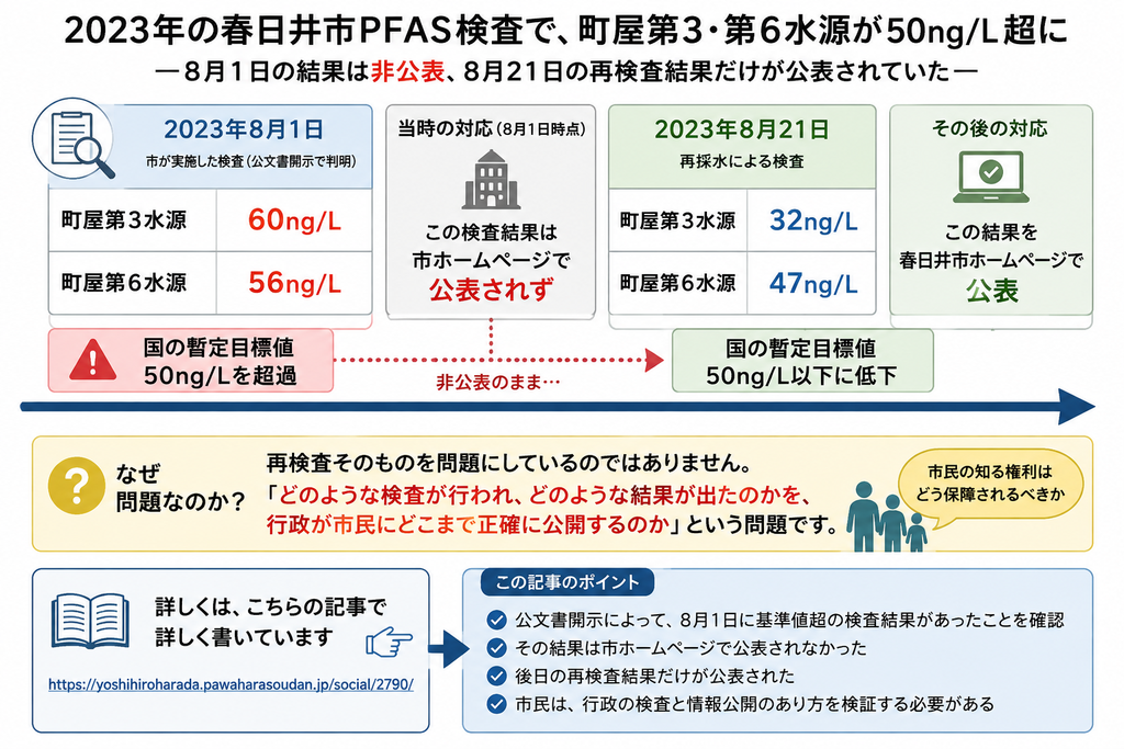 2023年の春日井市PFAS検査の経緯を示した図解。2023年8月1日の検査では、町屋第3水源60ng/L、町屋第6水源56ng/Lと、国の暫定目標値50ng/Lを超える結果が出ていたが、この結果は市ホームページで公表されなかった。その後、2023年8月21日に再採水が行われ、町屋第3水源32ng/L、町屋第6水源47ng/Lとなり、こちらの結果のみが公表されたことを、時系列で整理している。図の下部では、問題は再検査そのものではなく、どのような検査が行われ、どのような結果が出たのかを、行政が市民にどこまで正確に公開するのかにある、と強調している。