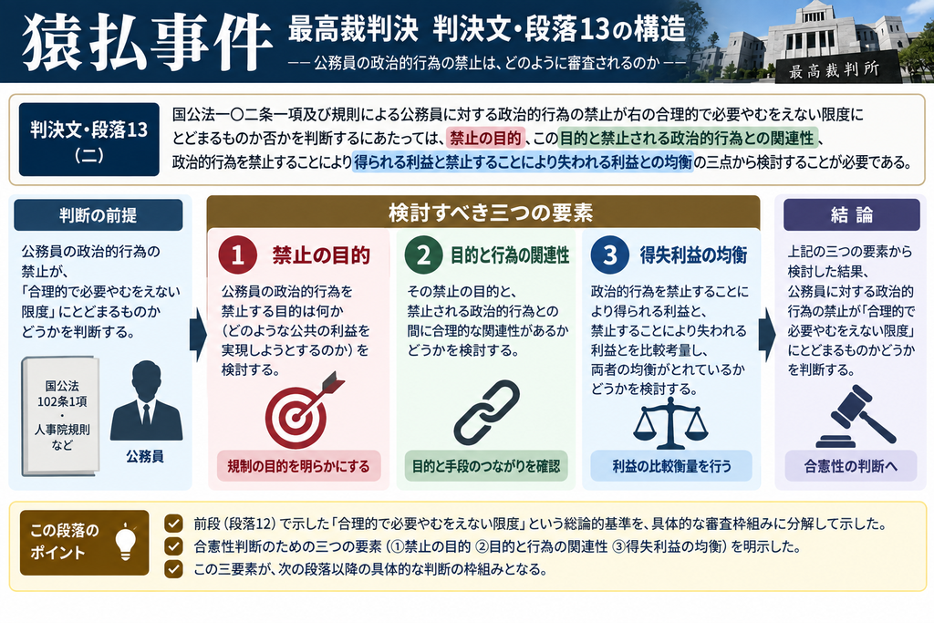 猿払事件最高裁判決の判決文・段落13について、政治的行為の禁止が『合理的で必要やむをえない限度』にとどまるかを判断するための審査枠組みを整理した図解。前段の段落12で示された総論的基準を、①禁止の目的、②禁止目的と禁止される政治的行為との関連性、③政治的行為を禁止することで得られる利益と失われる利益との均衡、という三つの具体的審査要素に分解している。図では、まず政治的行為の禁止が何を守ろうとするのかという『目的』を確認し、次にその目的と禁止対象となる行為との間に合理的なつながりがあるかを検討し、最後に規制によって得られる公共的利益と失われる表現・政治活動の自由を比較衡量する流れを示している。これら三要素を総合して、公務員の政治的行為の禁止が憲法上許される範囲内にあるかを判断するという、多数意見の合憲性審査の基本構造を表している。」