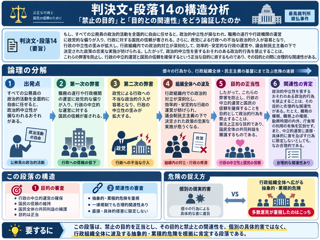 猿払事件最高裁判決の判決文・段落14について、『政治的行為を禁止する目的』と『その目的と禁止行為との関連性』を最高裁がどのように論証したかを整理した図解。まず、公務員の政治活動を全面的に自由にすると政治的中立性が損なわれるおそれがあるとし、そこから①職務遂行や行政機関の運営への党派的偏向、②行政に対する国民の信頼低下、③政治勢力による行政への不当な介入、④行政組織内部の政治的対立や行政運営の停滞、政策遂行への支障へと危険が拡大する流れを示している。そのうえで、こうした弊害を防ぎ、行政の中立的運営と国民の信頼を確保することは国民全体の共同利益を守る正当な目的であり、公務員の政治的中立性を損なうおそれのある政治的行為を禁止することには合理的関連性があると整理している。図の下部では、最高裁が個々の行為による直接・具体的な害よりも、同様の政治活動が行政組織全体へ広がった場合の抽象的・累積的危険を重視し、職種、職務権限、勤務時間の内外、国の施設利用の有無などを一律に区別しない規制であっても、目的との合理的関連性は失われないと判断した構造を示している。
