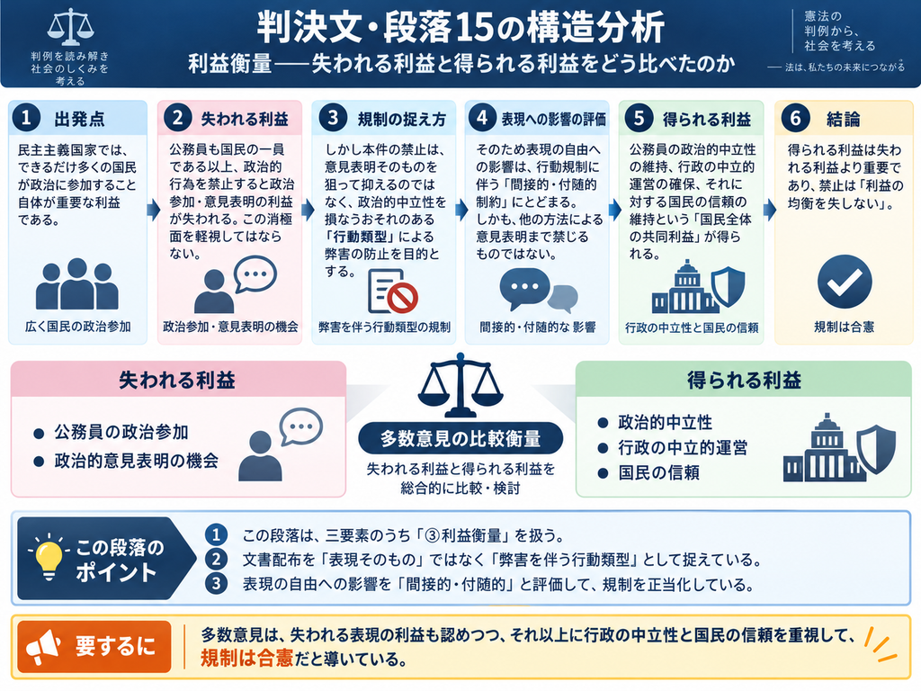 猿払事件最高裁判決の判決文・段落15について、多数意見が政治的行為の禁止を利益衡量によって正当化する構造を示した図解。最高裁はまず、できる限り多くの国民が政治に参加すること自体が民主主義にとって重要な利益であり、公務員も国民の一員として政治参加や政治的意見表明の利益を持つことを認める。次に、本件の規制は政治的意見そのものを狙ったものではなく、公務員の政治的中立性を損なうおそれのある『行動類型』の弊害防止を目的とするものだと整理する。そのため、表現の自由への影響は行動規制に伴う間接的・付随的な制約にとどまり、他の方法による意見表明まで禁止されるわけではないと評価する。一方、規制によって得られる利益として、公務員の政治的中立性、行政の中立的運営、行政に対する国民の信頼という国民全体の共同利益を挙げる。図では、①政治参加の利益を確認、②禁止によって失われる利益を認識、③規制対象を『表現そのもの』ではなく『弊害を伴う行動類型』と捉える、④表現への影響を間接的・付随的と評価、⑤行政の中立性と国民の信頼という得られる利益を示す、⑥得られる利益の方が重要であり利益の均衡を失わないとして合憲と結論づける、という6段階に分解している。