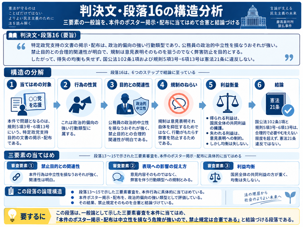 「猿払事件最高裁判決の判決文・段落16について、多数意見が段落13~15で示した合憲性審査の一般論を、本件のポスター掲示・配布行為へ具体的に当てはめる構造を示した図解。まず、人事院規則5項3号・6項13号が対象とする特定政党支持目的の文書掲示・配布を、政治的偏向の強い行動類型と評価する。次に、その行為は公務員の政治的中立性を損なうおそれが強いため、行政の中立性確保という禁止目的との合理的関連性が明白であると判断する。さらに、規制の目的は政治的意見そのものを抑圧することではなく、行動がもたらす弊害を防止し、国民全体の共同利益を守ることにあると整理する。利益衡量では、失われる利益である政治的意見表明への制約よりも、得られる利益である公務員の政治的中立性と国民全体の共同利益の方が重く、均衡を失わないとする。その結果、国家公務員法102条1項および人事院規則5項3号・6項13号は合理的で必要やむを得ない限度を超えず、憲法21条に違反しないと結論づける。図は『当てはめの対象→行為の性質→禁止目的との関連性→規制のねらい→利益衡量→合憲』という6段階で多数意見の論理を可視化している。