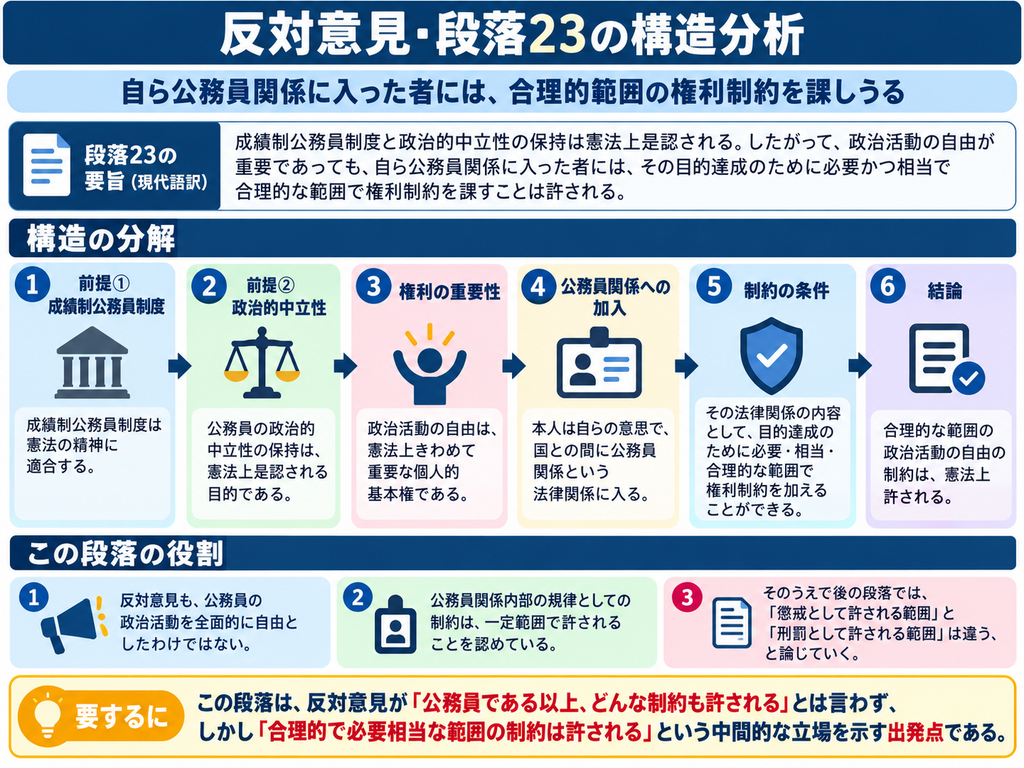 猿払事件最高裁判決の反対意見・段落23について、公務員関係に入った者にどこまで政治活動の自由の制約を課せるかを構造的に整理した図解。反対意見はまず、成績制公務員制度が憲法の精神に適合し、公務員の政治的中立性を保持することも憲法上正当な目的であると確認する。その一方で、政治活動の自由は憲法上きわめて重要な個人的基本権であると位置付ける。図では、①成績制公務員制度の合憲性、②政治的中立性という正当な目的、③政治活動の自由の重要性、④本人が自らの意思で公務員関係という法律関係に入ること、⑤その関係の内容として目的達成に必要・相当・合理的な範囲で権利制約を加えられること、⑥その範囲内の制約は憲法上許されること、という6段階に分解している。さらに、この段落は反対意見が公務員の政治活動を全面的に自由とする立場ではなく、公務員関係内部では合理的で必要相当な制約を認めつつ、後に『懲戒として許される範囲』と『刑罰として許される範囲』を区別していくための出発点であることを示している。