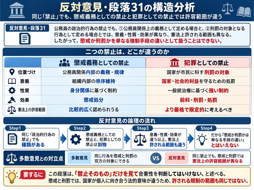 ALTテキスト案です。
「猿払事件最高裁判決の反対意見・段落31について、『公務員の政治的行為の禁止』を懲戒と刑罰で区別して考える必要性を整理した図解。反対意見は、同じ政治的行為の禁止でも、公務員関係上の義務として課す場合と、犯罪として刑罰の対象にする場合とでは、意義・性質・効果が異なり、憲法上許される規制範囲も同じではないとする。図では、懲戒義務としての禁止を『公務員関係内部の義務・規律』『組織内部の秩序維持』『身分関係に基づく制約』『懲戒処分』と整理し、刑罰としての禁止を『国家が市民に科す刑罰』『国家・社会的利益の保護』『一般統治権に基づく強い制約』『前科・刑罰・処罰』と対比している。さらに、①同じ政治的行為の禁止にも種類がある、②懲戒義務と犯罪としての禁止は別物、③意義・性質・効果が違えば憲法上許される範囲も違う、④したがって懲戒か刑罰かを単なる強制手段の違いとして扱うことはできない、という反対意見の論理を示す。多数意見が同じ行為を懲戒と刑罰の双方の対象にできると考えるのに対し、反対意見は同じ禁止でも憲法上の許容範囲が異なるとする対立点を明示している。