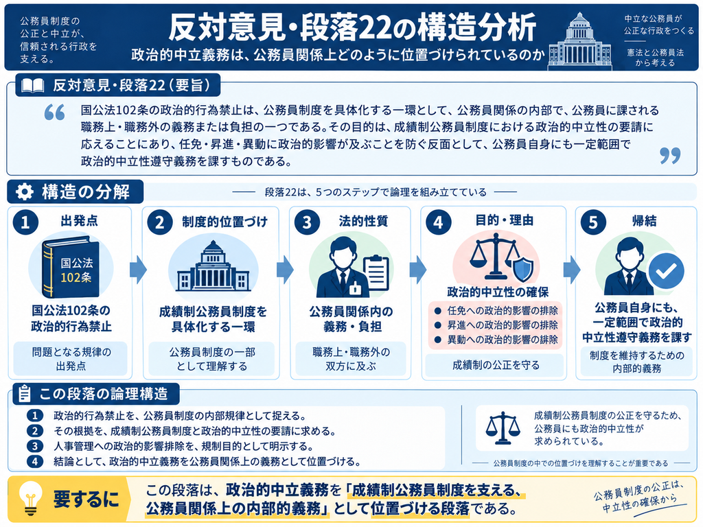 猿払事件最高裁判決の反対意見・段落22について、政治的中立義務を公務員制度の中でどのように位置づけているかを整理した図解。反対意見は、国家公務員法102条による政治的行為の禁止を、成績制公務員制度を具体化する一環として捉える。図では、①国家公務員法102条による政治的行為の禁止、②それを成績制公務員制度の一部として位置づける、③公務員関係内部の職務上・職務外の義務または負担として理解する、④任免・昇進・異動への政治的影響を排除して制度の公正を確保する、⑤その反面として公務員自身にも一定範囲の政治的中立義務を課す、という流れに分解している。下部では、この段落が政治的中立義務を刑罰の根拠としてではなく、まず成績制公務員制度を支える公務員関係上の内部的義務として位置づける点に意味があることを示している。