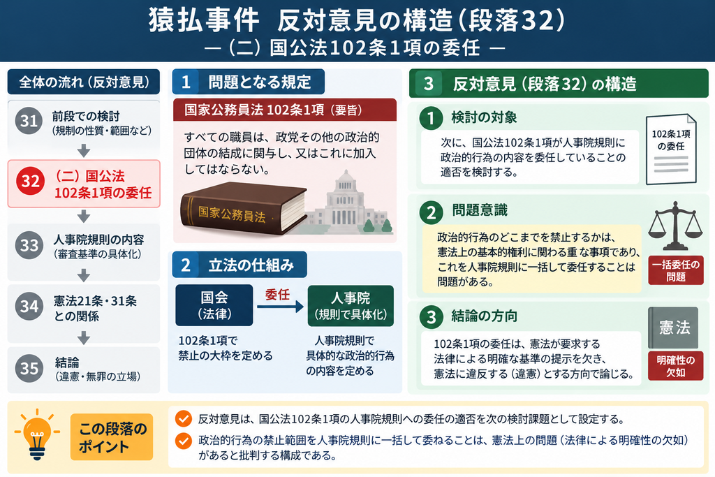 ALTテキスト案です。
「猿払事件最高裁判決の反対意見・段落32『国公法102条1項の委任』の構造を示した図解。反対意見は、ここから国家公務員法102条1項が、禁止される政治的行為の具体的内容を人事院規則に委任していること自体の適否を検討する。図では、前段で公務員の政治活動規制の性質や範囲を検討した後、段落32で委任問題に入り、国会が法律で禁止の大枠を定め、人事院が規則によって具体的な政治的行為を定めるという立法構造を整理している。さらに、政治活動の禁止範囲は憲法上の基本的人権に関わる重要事項であるため、その具体化を人事院規則へ一括して委ねることに問題がないかを次の検討課題として設定する。下部では、この段落が、反対意見の議論を『どこまで政治活動を禁止できるか』という実体的問題から、『誰がどの基準で禁止内容を決めるのか』という委任立法の問題へ転換させる節目であることを示している。